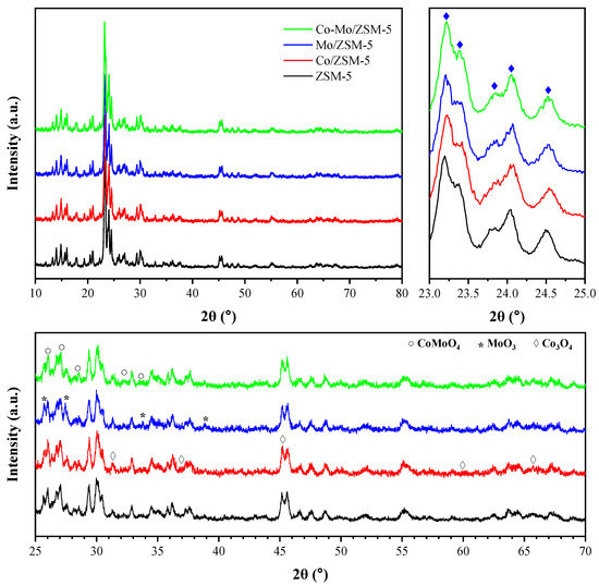Improved Brønsted to Lewis (B/L) Ratio of Co- and Mo-Impregnated