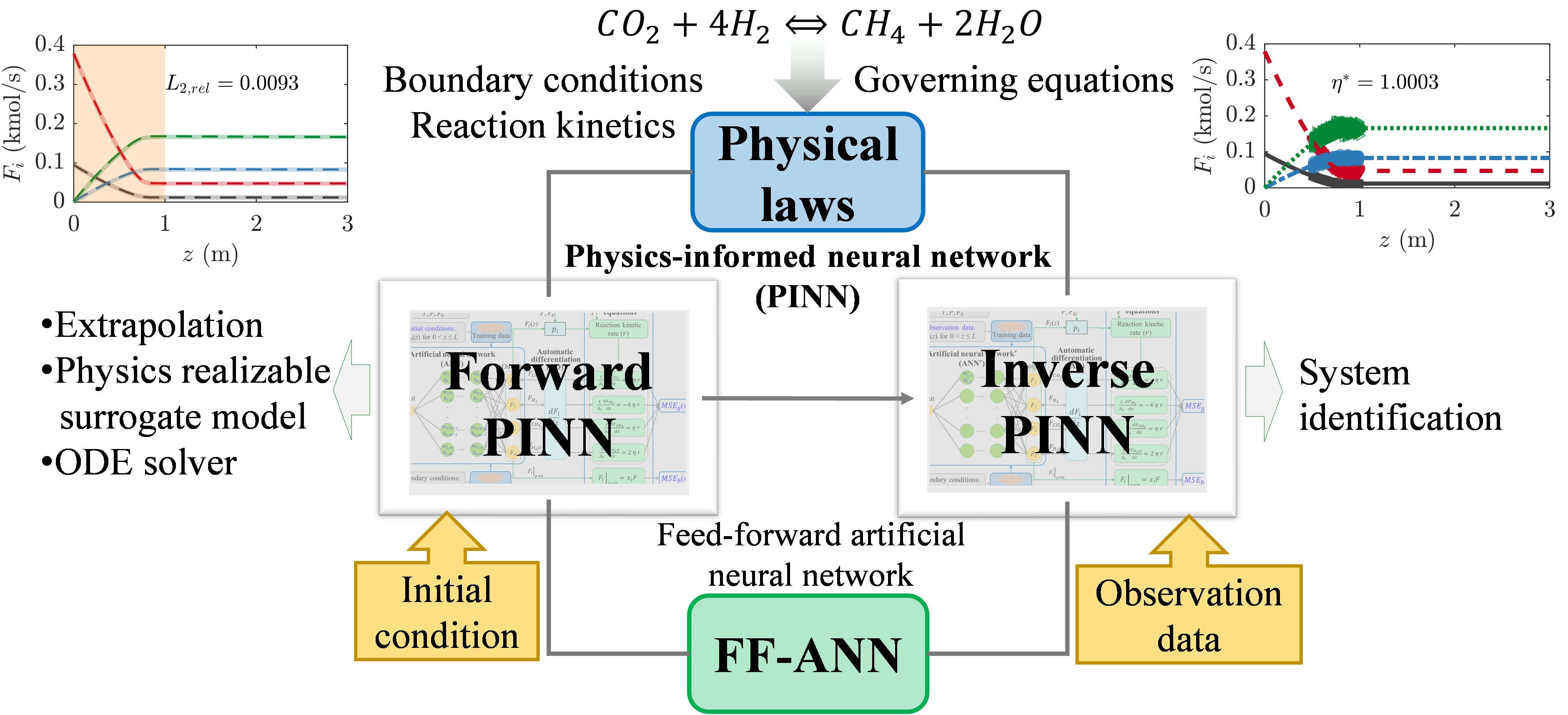 Catalysts free full text solution and parameter identification of a 