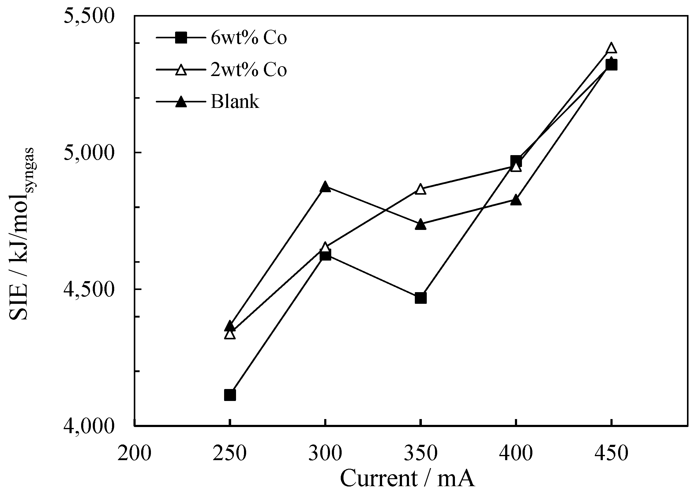 Catalysts Free FullText The Effect of Cobalt Catalyst Loading at