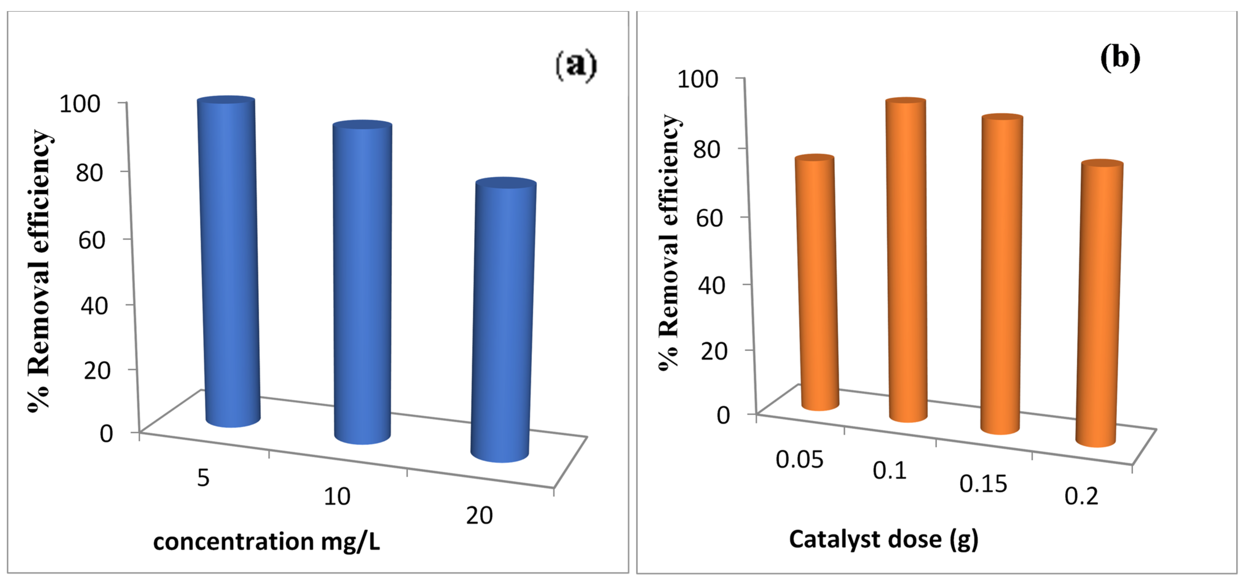 Catalysts 11 01358 g006a