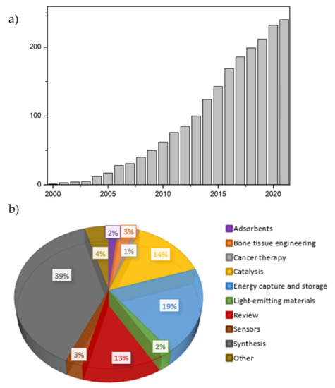 Bio-Templating: An Emerging Synthetic Technique for Catalysts. A
