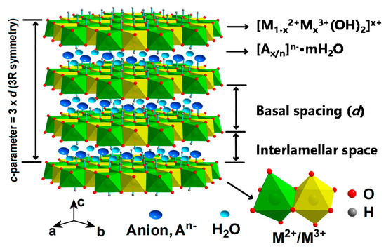 Recent Progress on Transition Metal Based Layered Double