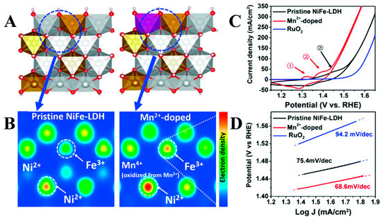 Recent Progress on Transition Metal Based Layered Double