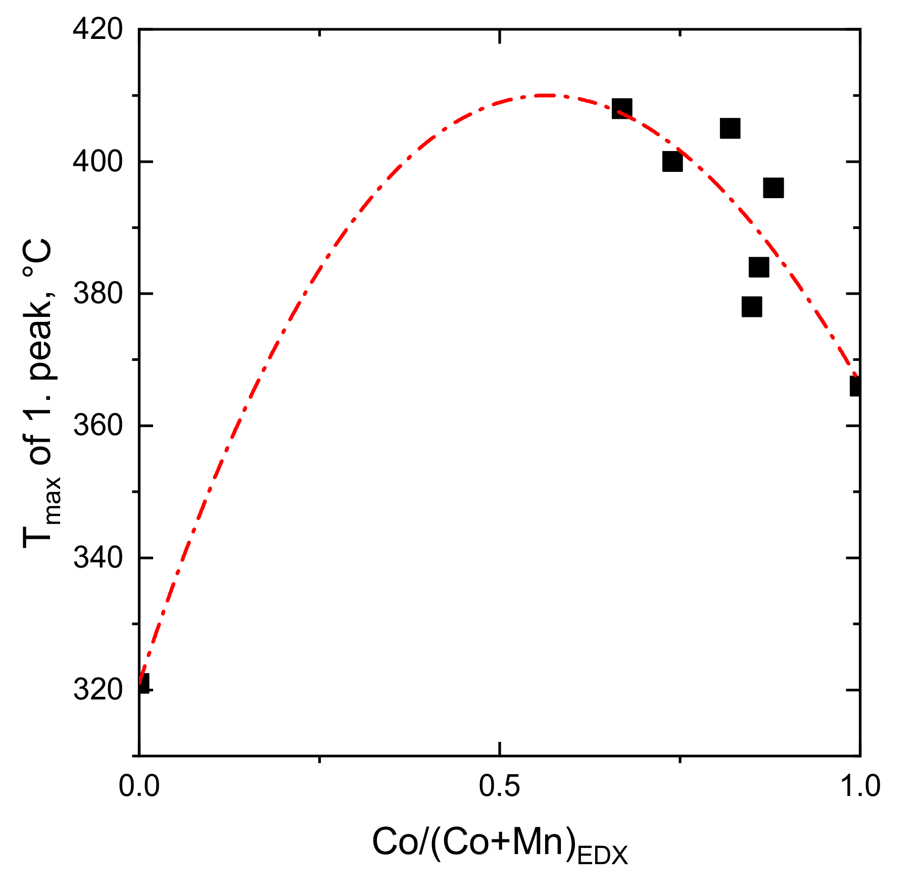 Catalysts 11 01453 g009 550