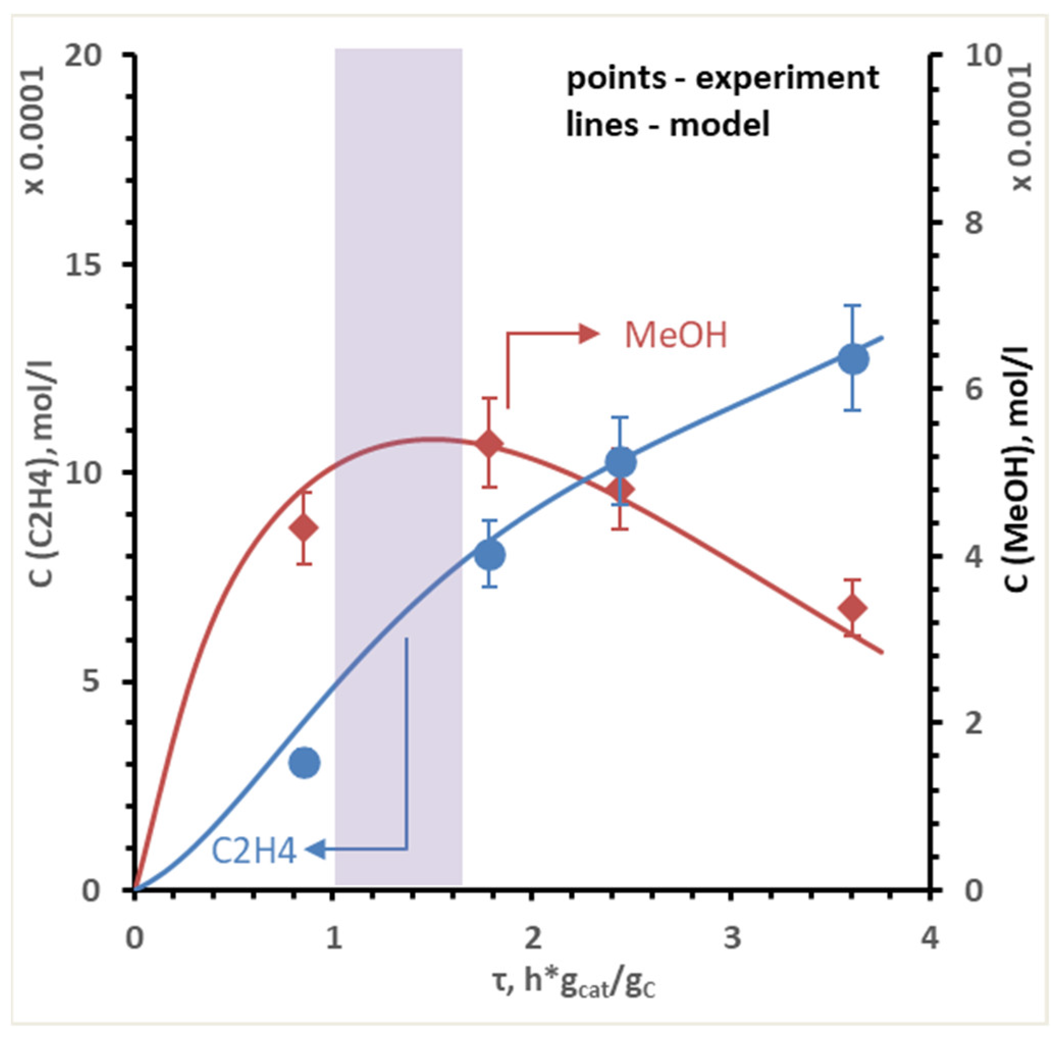 Catalysts Free FullText DualCycle Mechanism Based Model