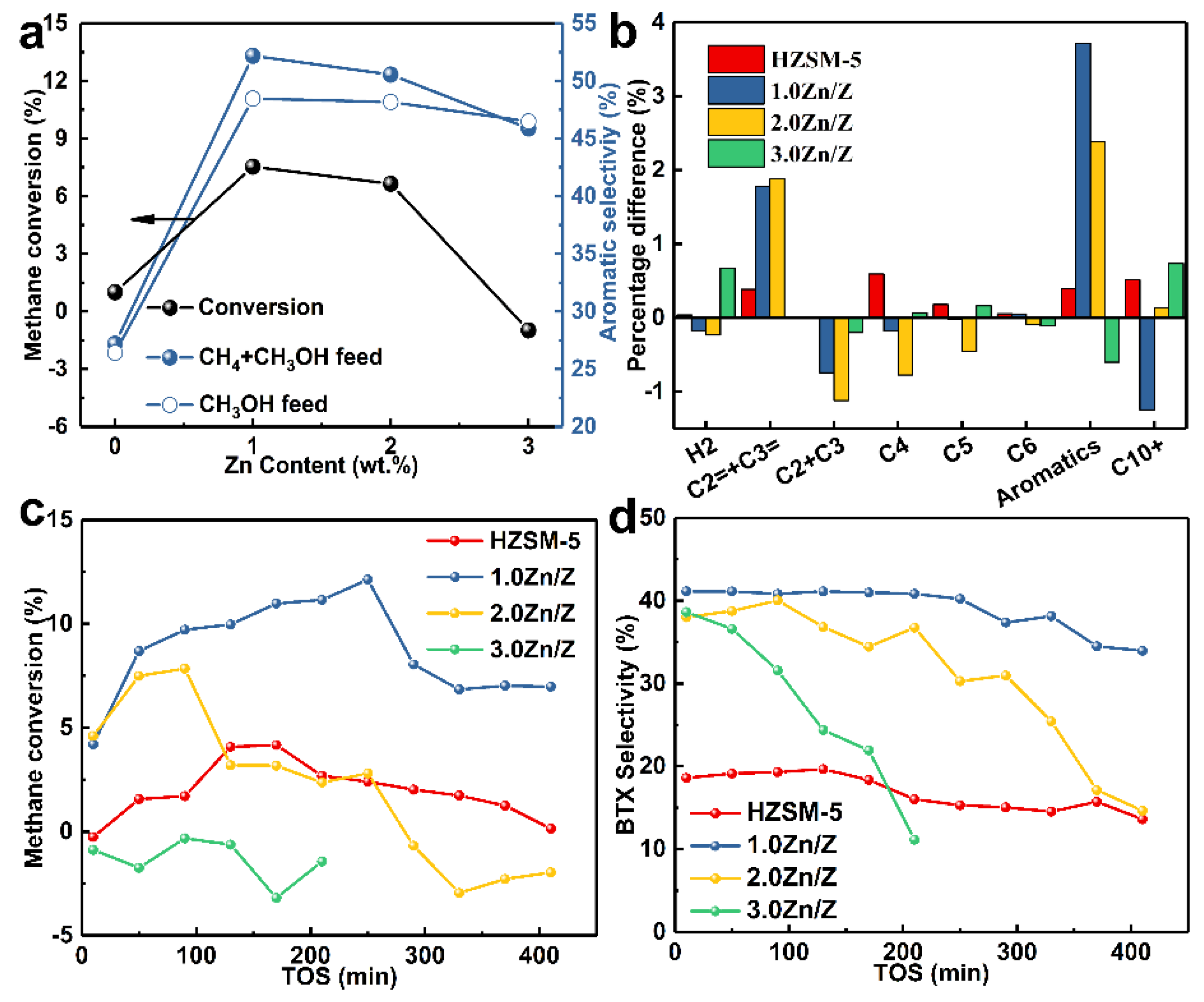 Catalysts 11 01540 g002 550