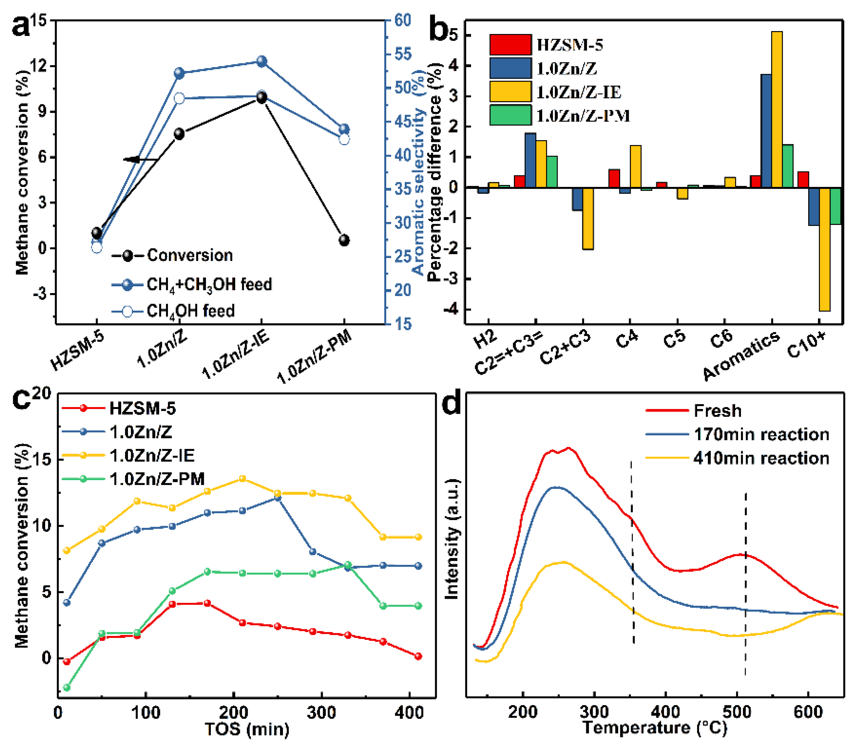 Catalysts 11 01540 g005 550