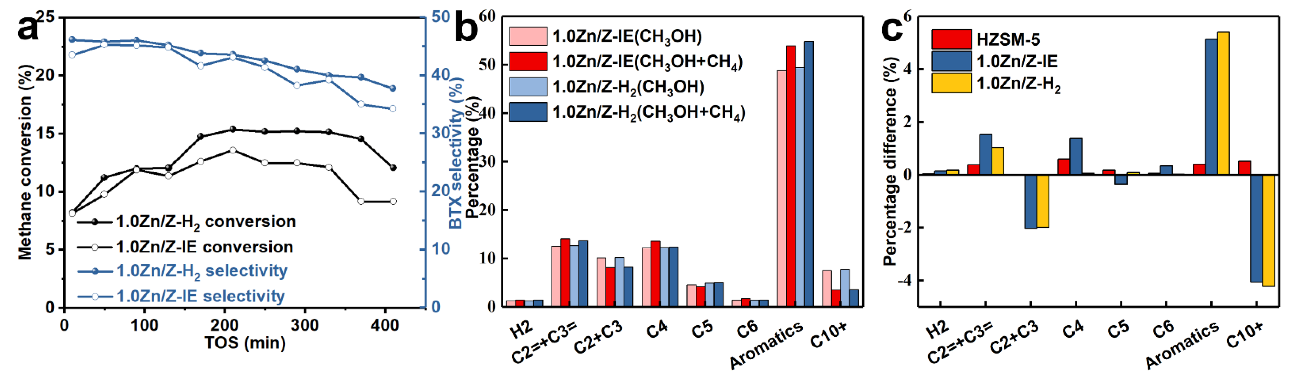 Catalysts 11 01540 g007 550