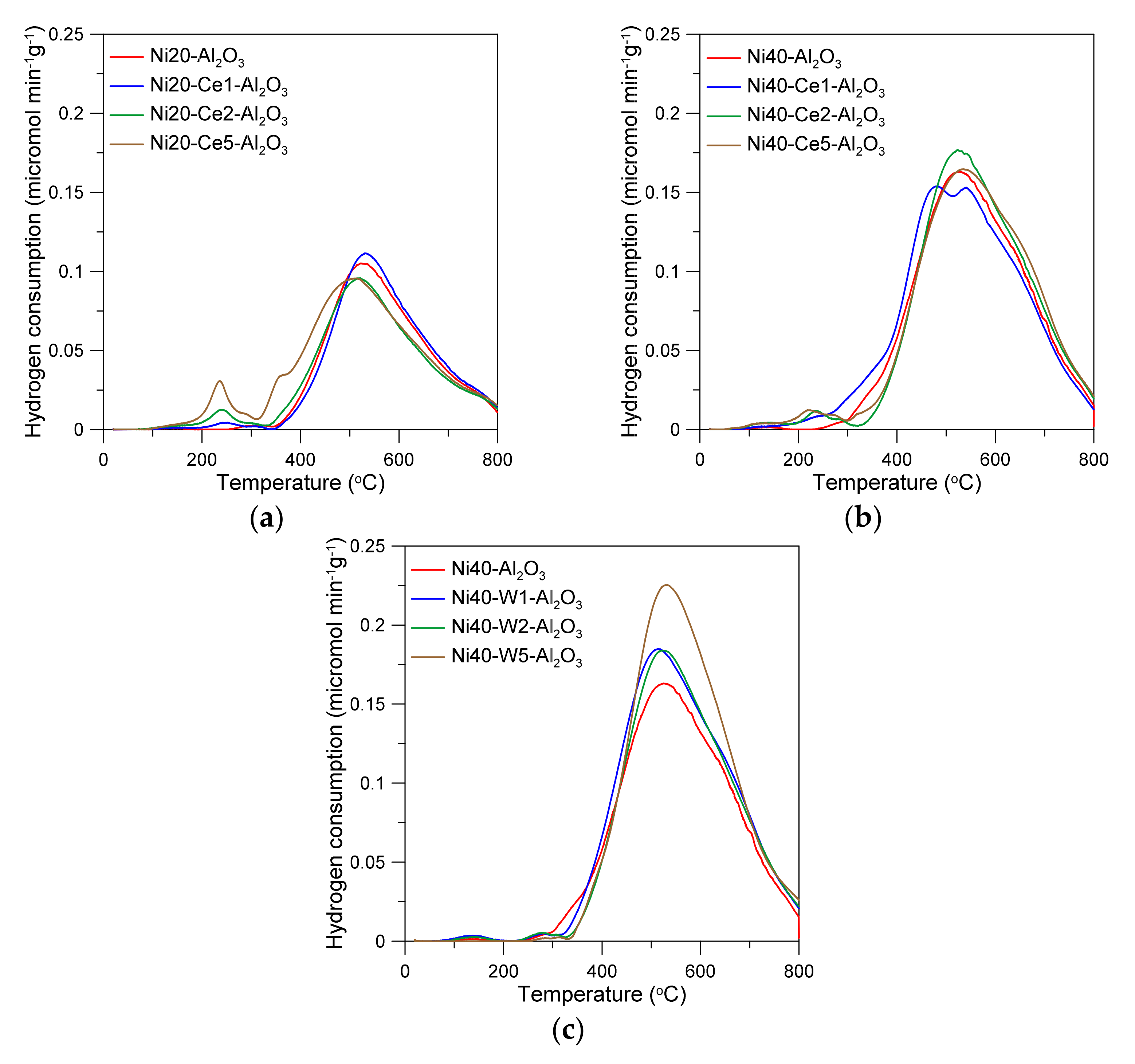 Catalysts 12 00013 g003 550