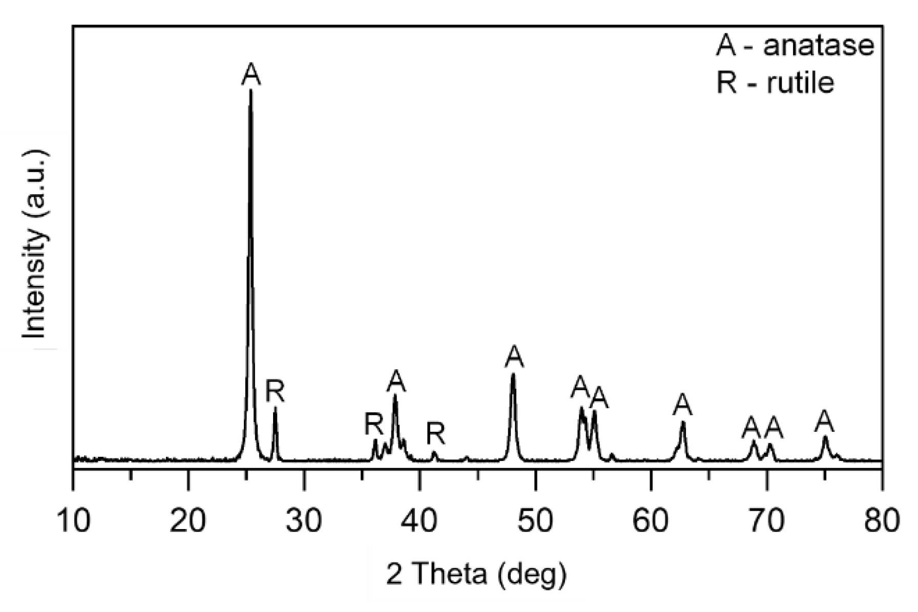 Catalysts 12 00031 g003 550