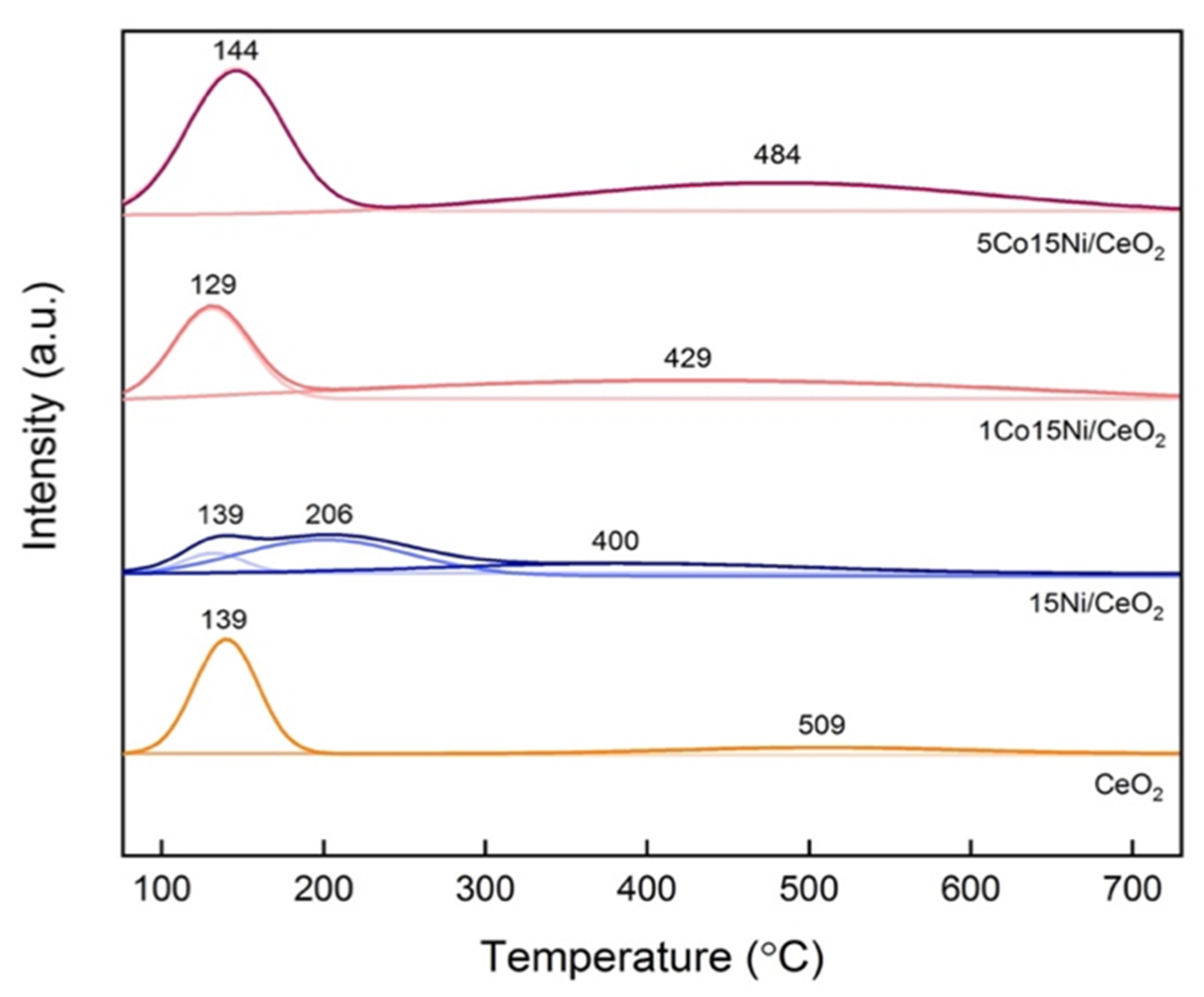 Catalysts 12 00036 g002 550