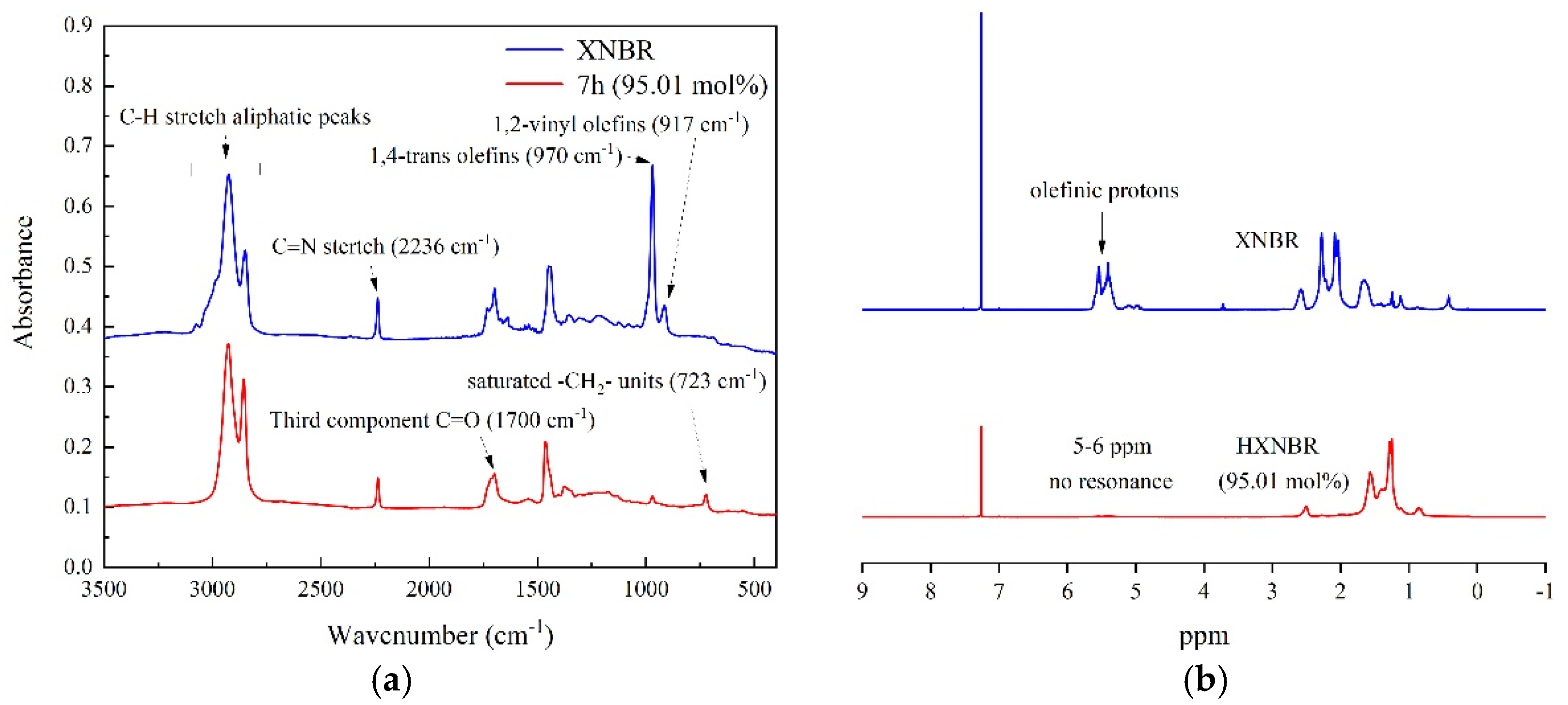 Catalysts Free FullText Hydrogenation of Carboxyl Nitrile