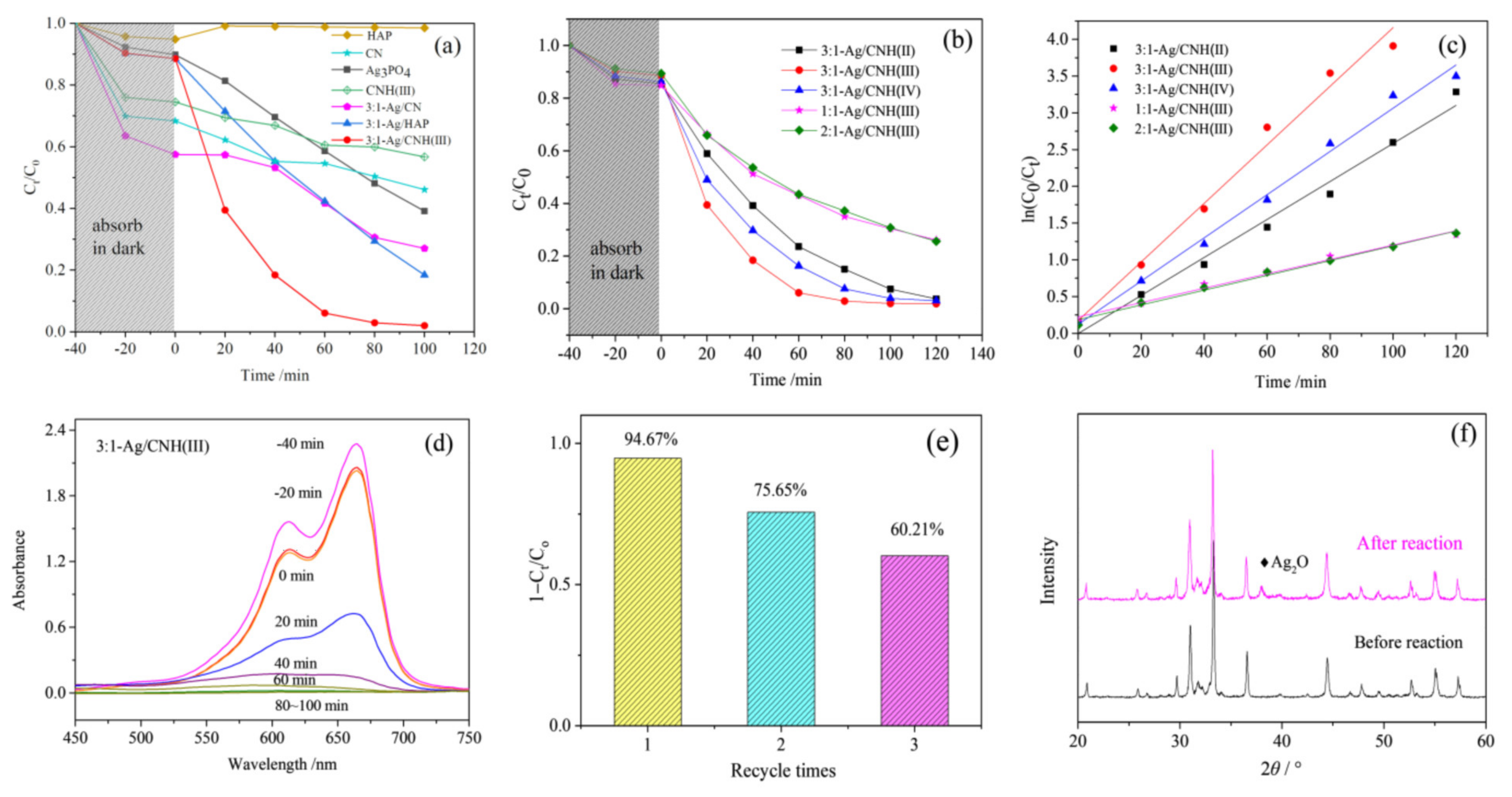 Catalysts 12 00115 g007 550