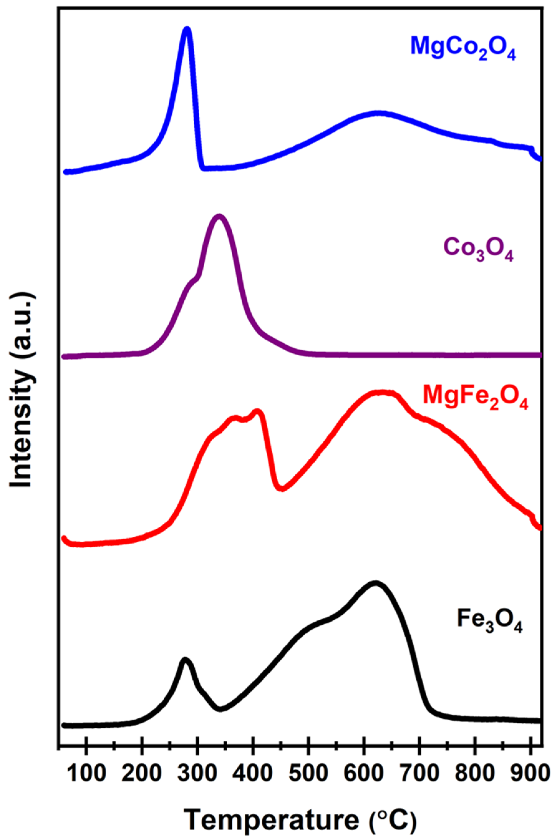 Catalysts 12 00118 g003