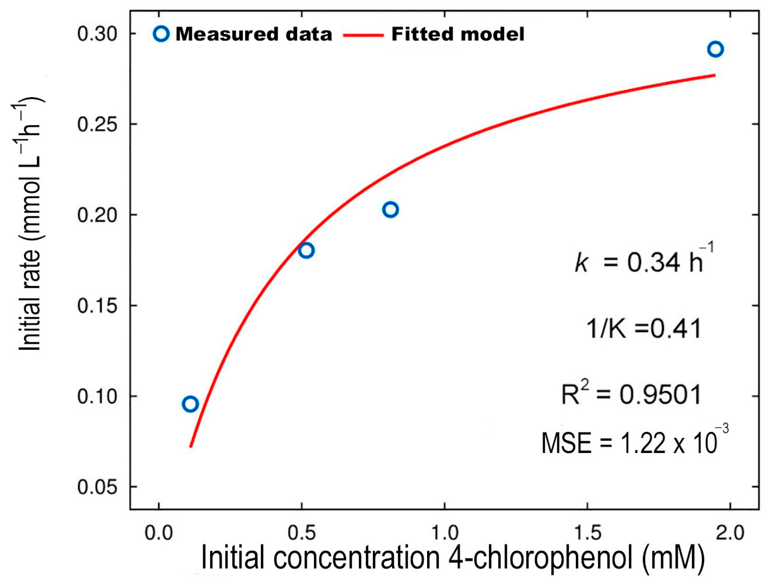 Catalysts 12 00122 g005 550
