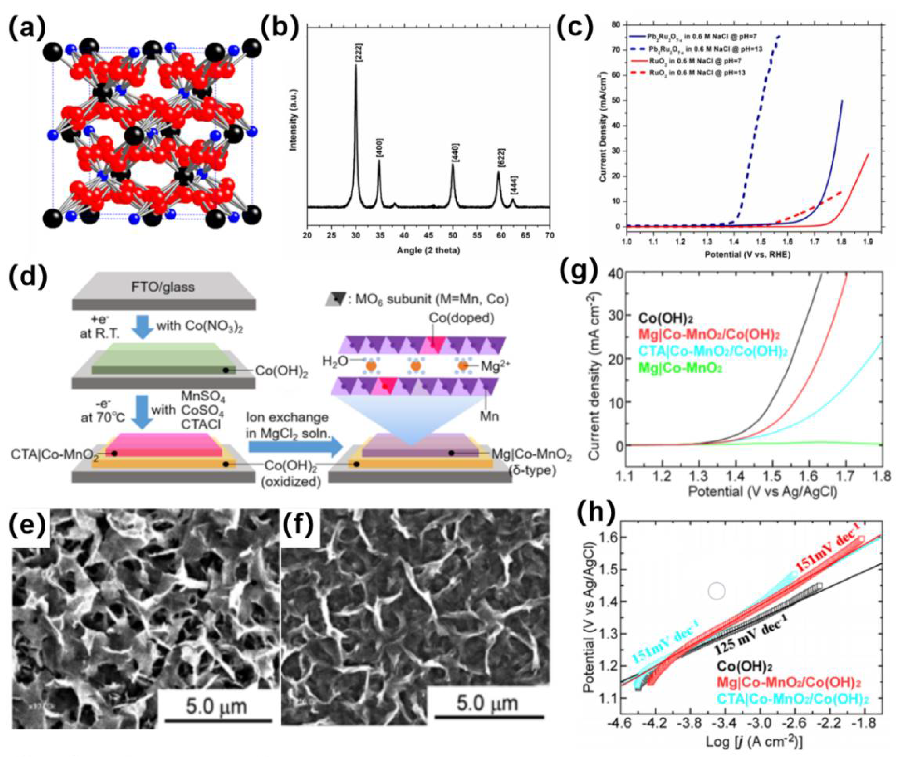 Catalysts 12 00123 g002 550
