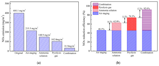 Effects of Ammonia Solution and Pyrolysis Gas on NOx