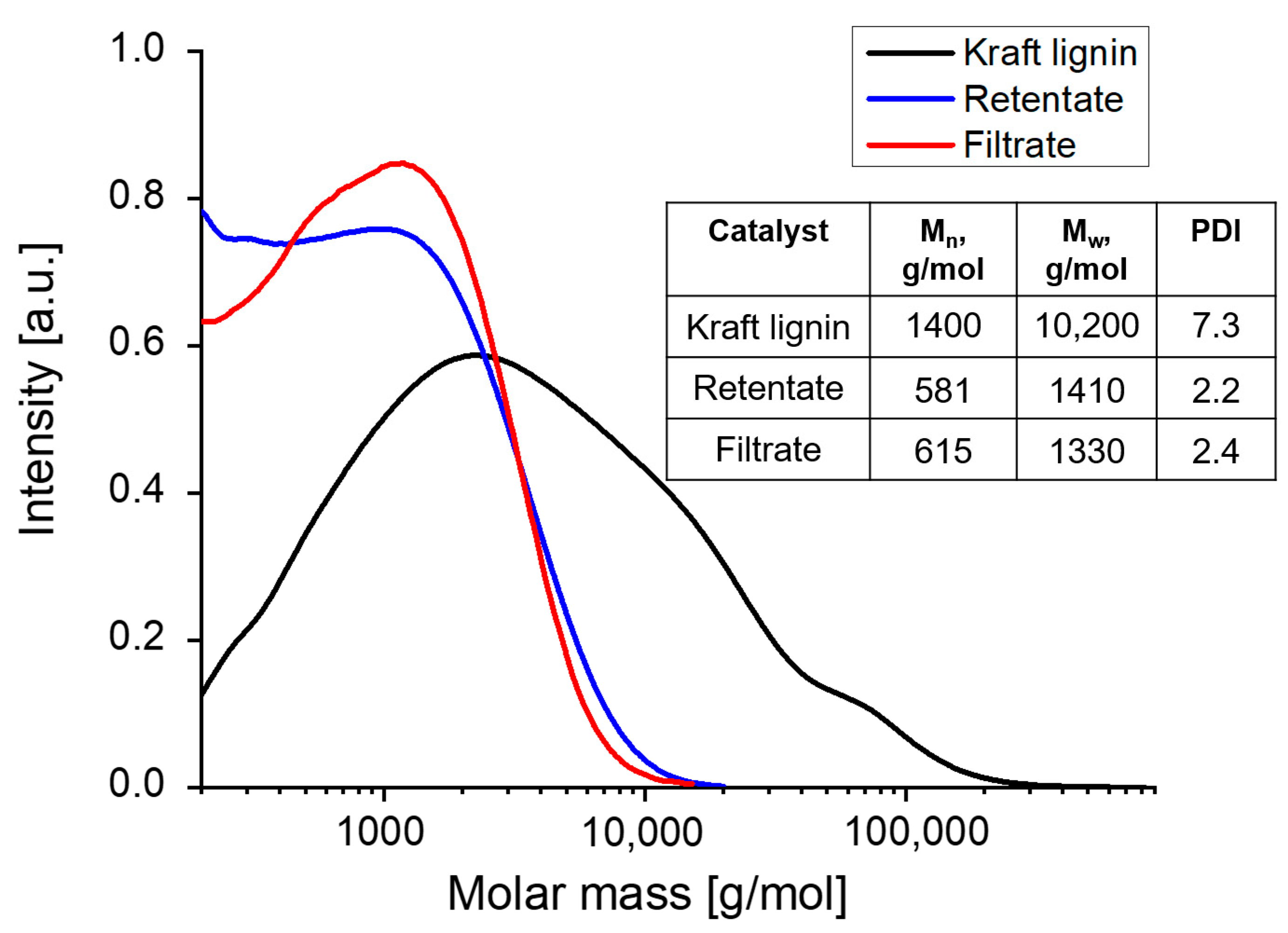 Catalysts 12 00158 g002 550