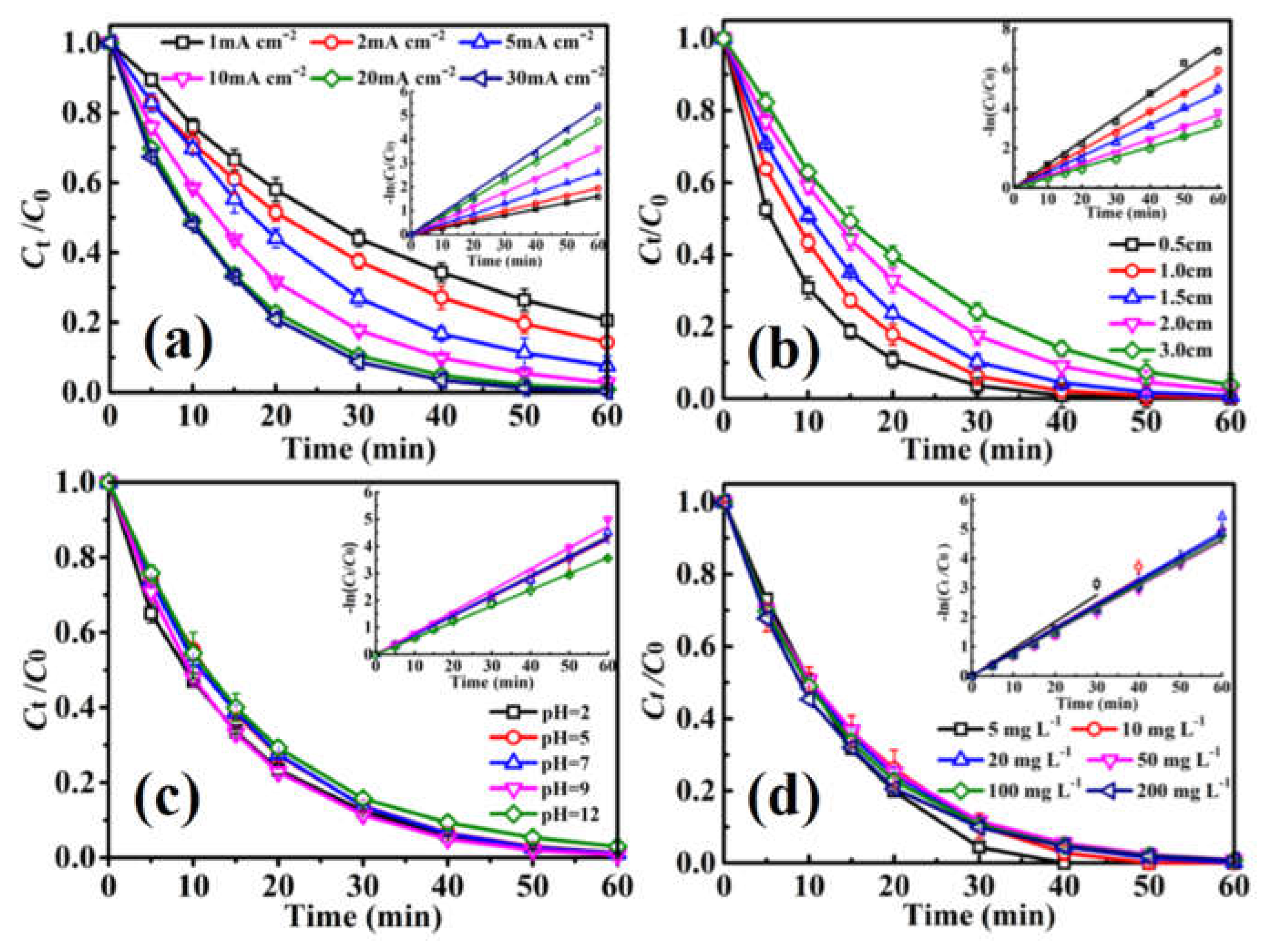 Catalysts 12 00190 g002