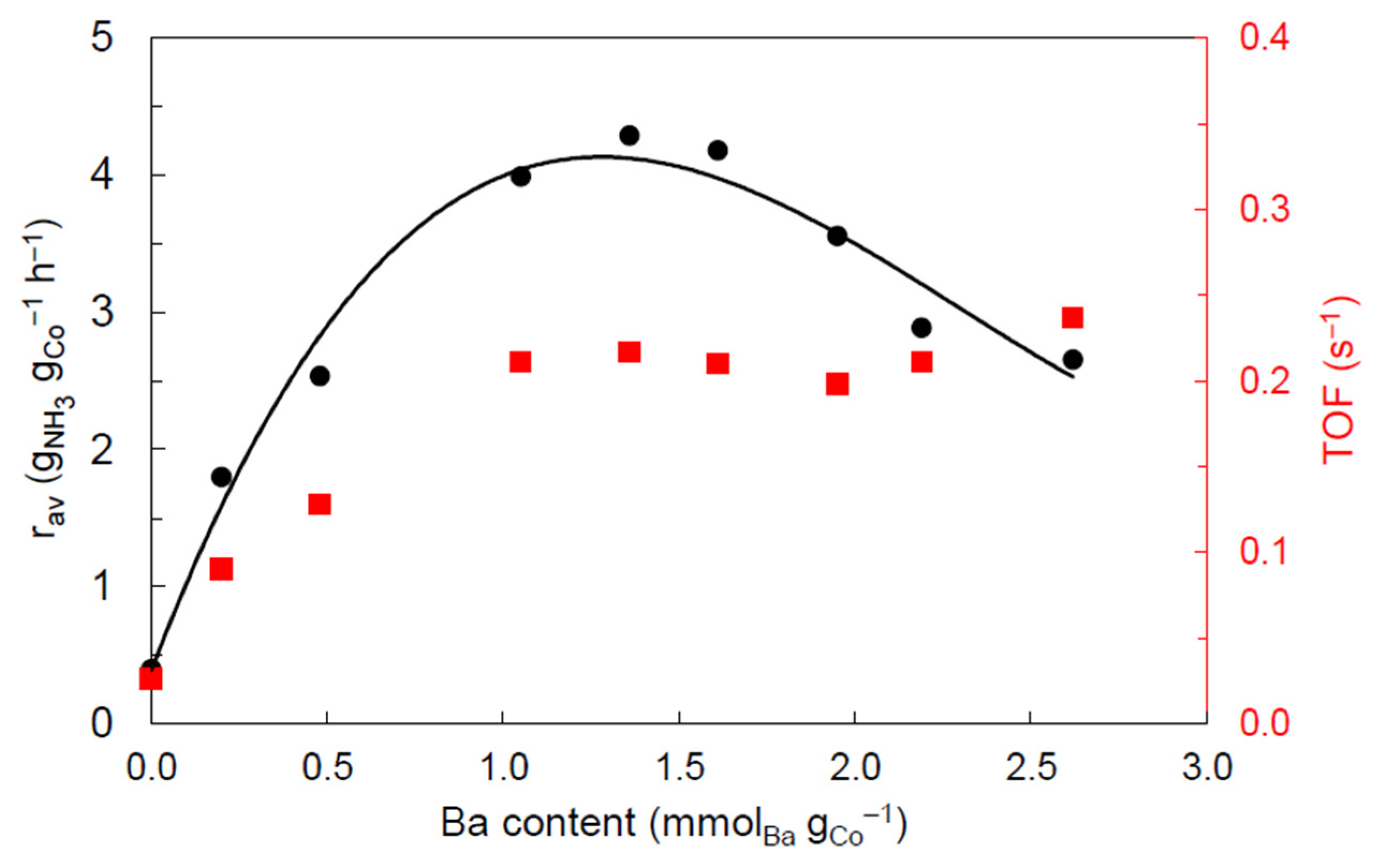 Catalysts 12 00199 g005