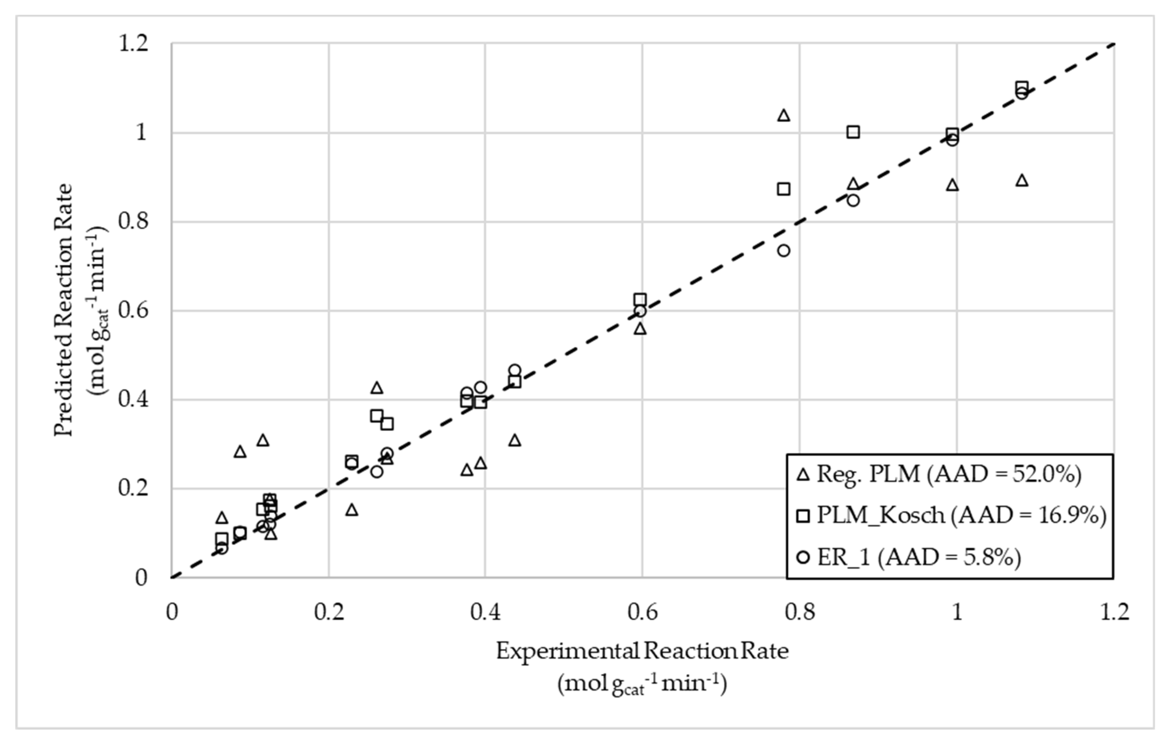 Catalysts Free FullText Mechanistic Modelling