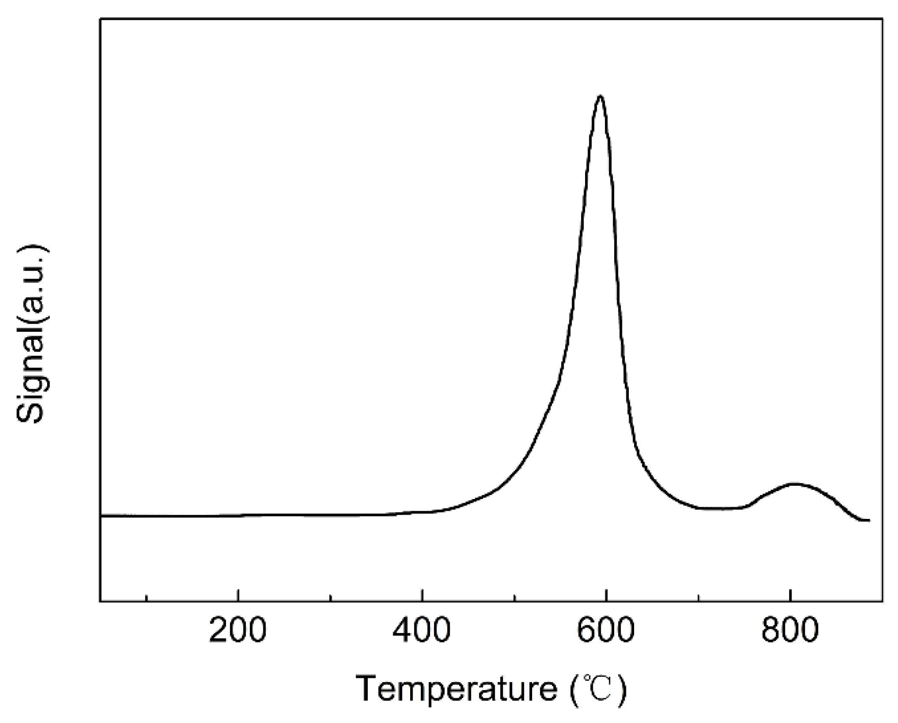 Catalysts 12 00208 g008 550