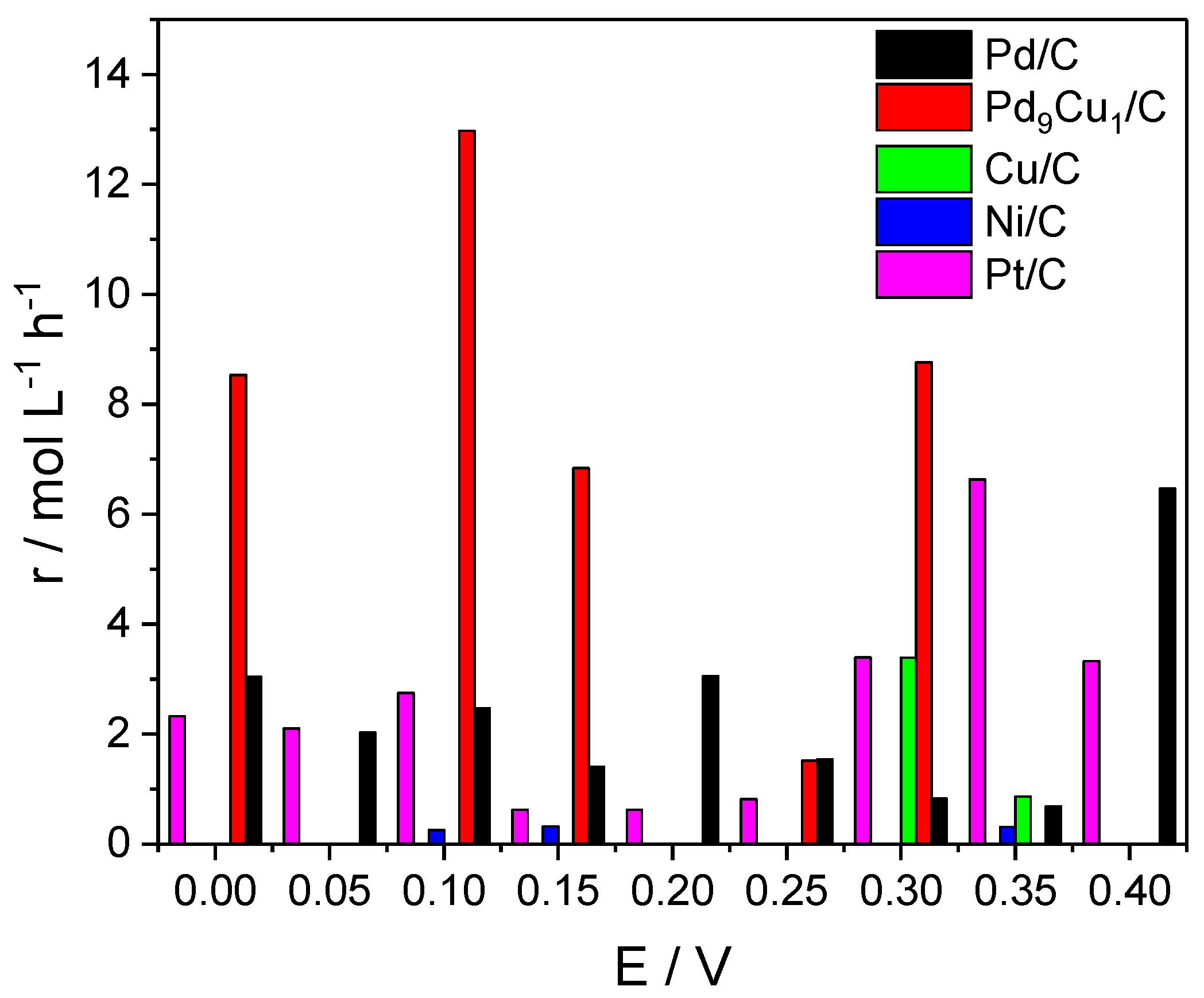 Catalysts 12 00217 g003