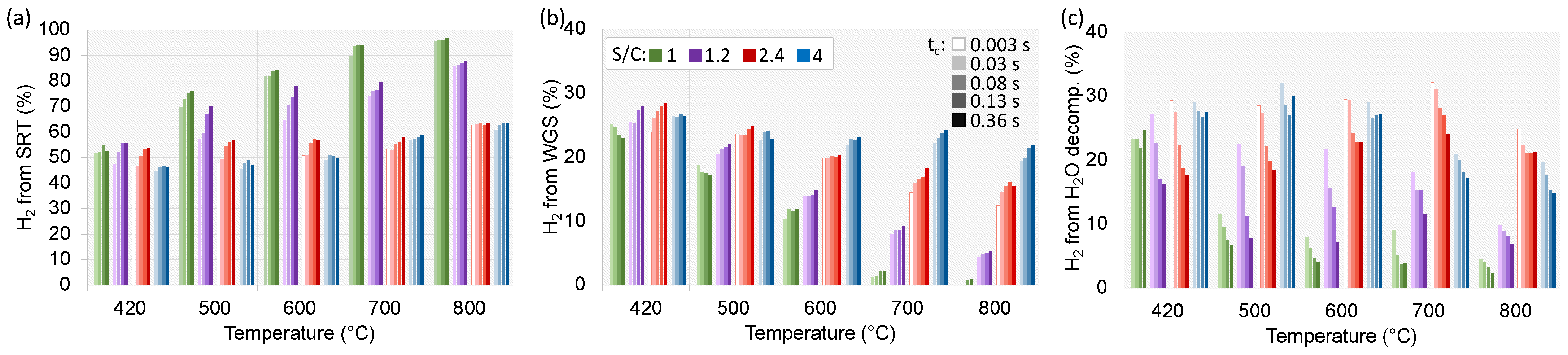 Catalysts 12 00219 g009 550