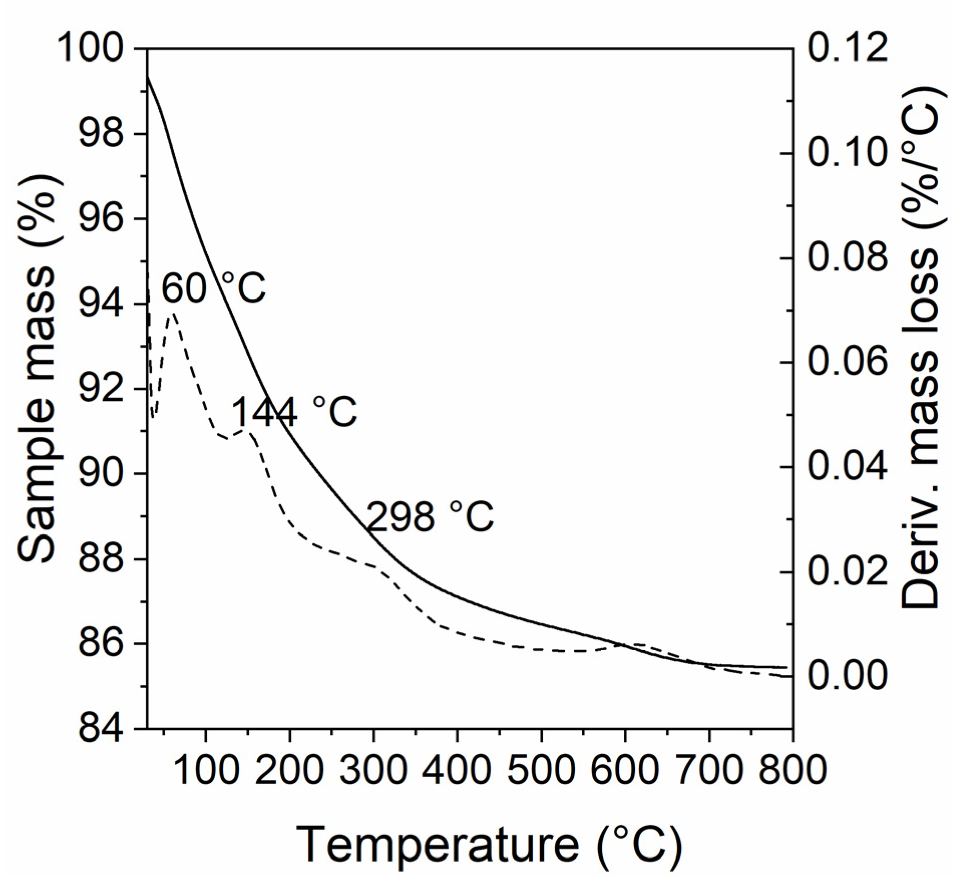 Catalysts 12 00224 g002