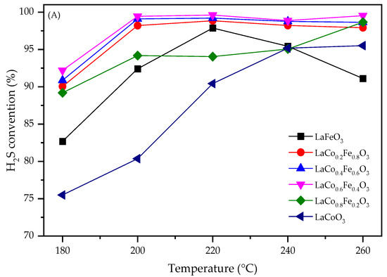 Catalysts | Free Full-Text | Oxygen Vacancy-Mediated Selective H2S 