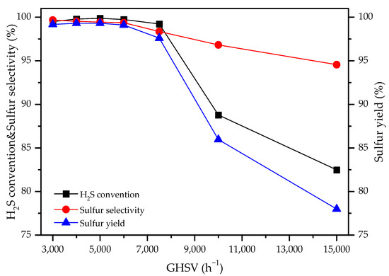 Catalysts | Free Full-Text | Oxygen Vacancy-Mediated Selective H2S 