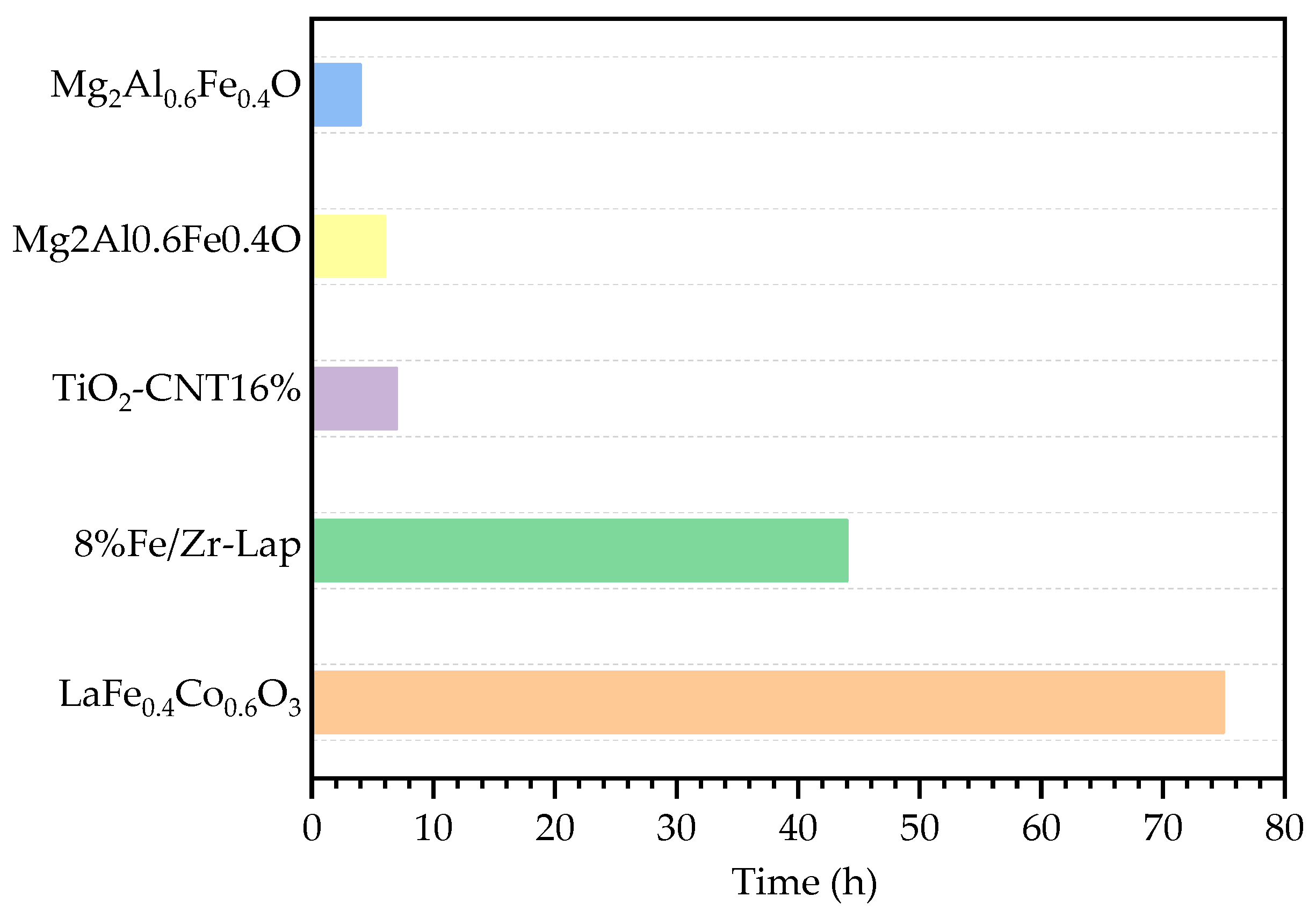 Catalysts | Free Full-Text | Oxygen Vacancy-Mediated Selective H2S 