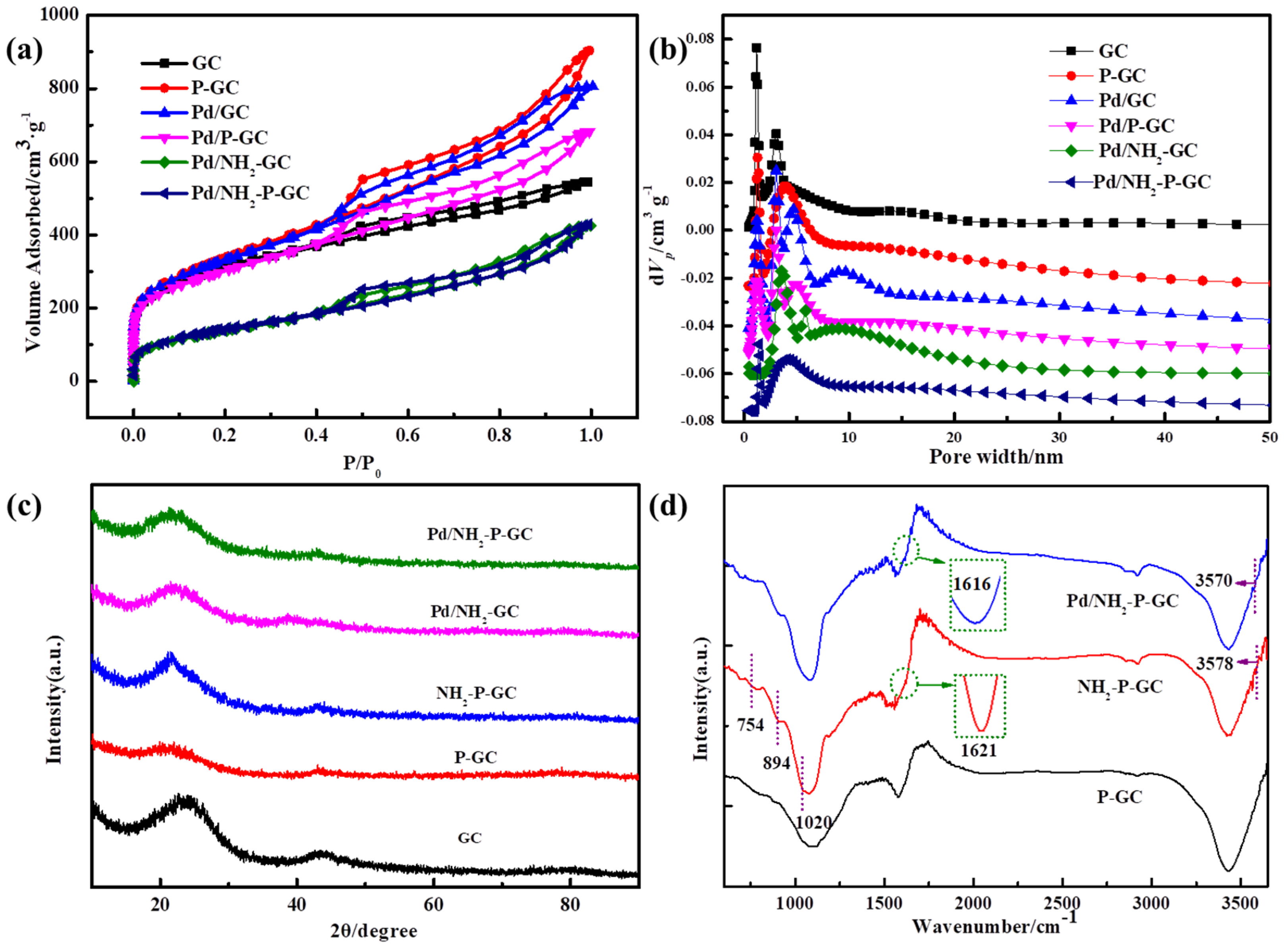 Catalysts 12 00240 g002 550
