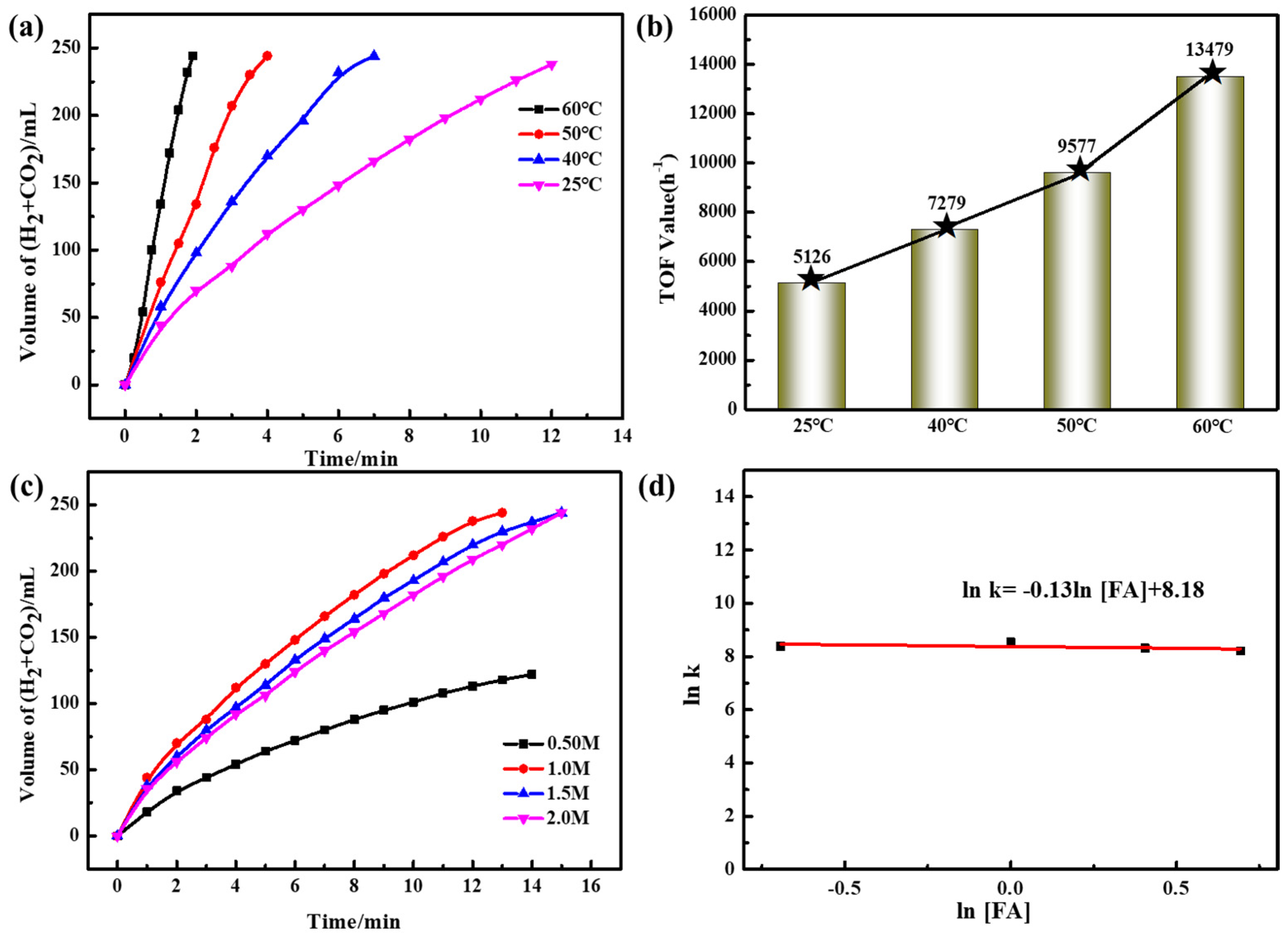 Catalysts 12 00240 g004 550