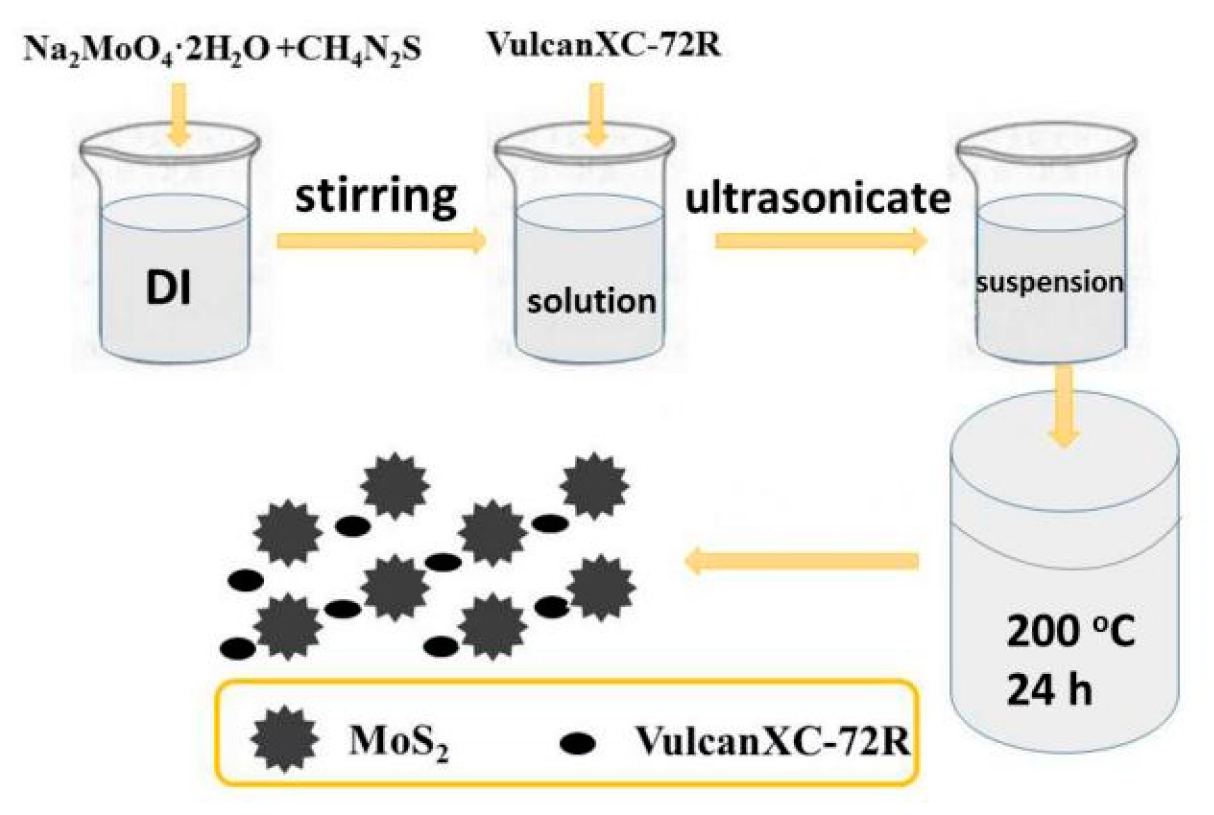 Catalysts 12 00259 sch001 550