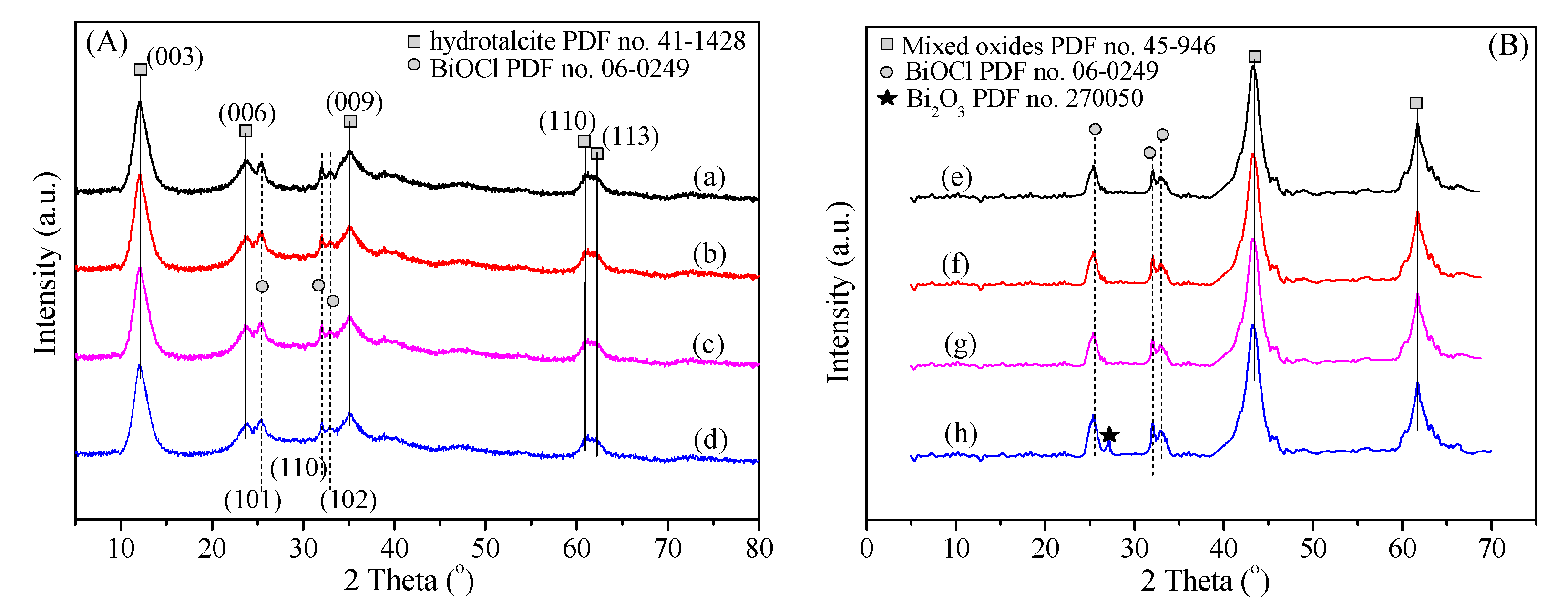 Low-Temperature Oxidation Removal of Formaldehyde Catalyzed