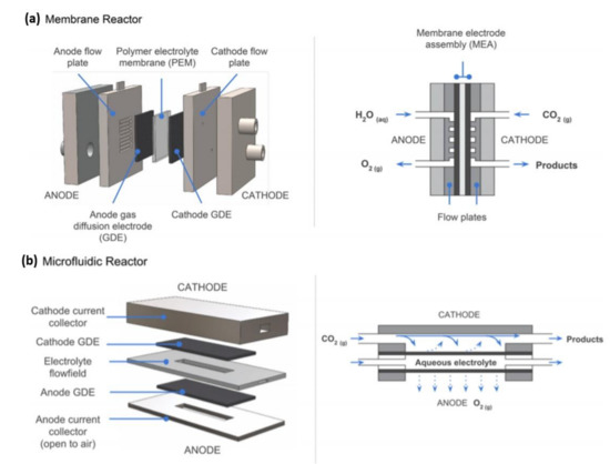 Single-Atom Catalysts for the Electro-Reduction of CO2 to