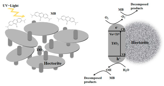 One-Pot Synthesis of TiO2/Hectorite Composite and Its