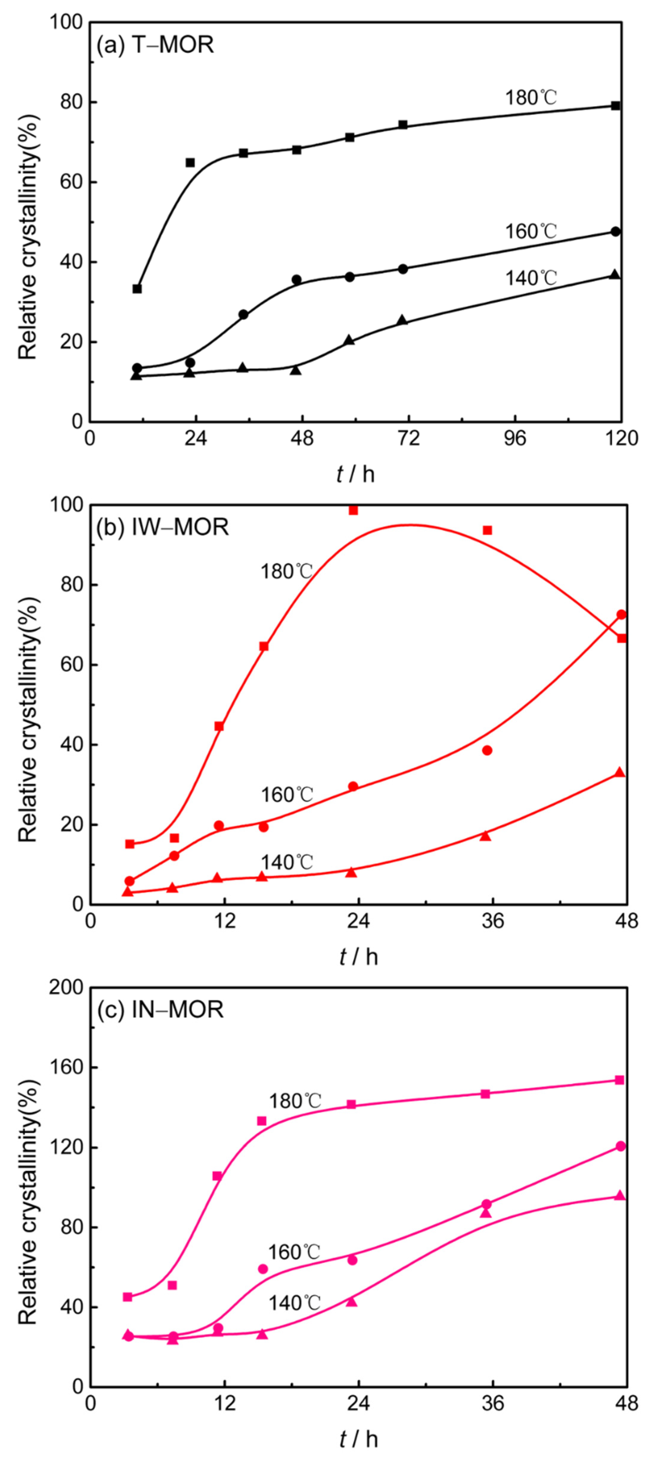 Catalysts 12 00301 g007 550