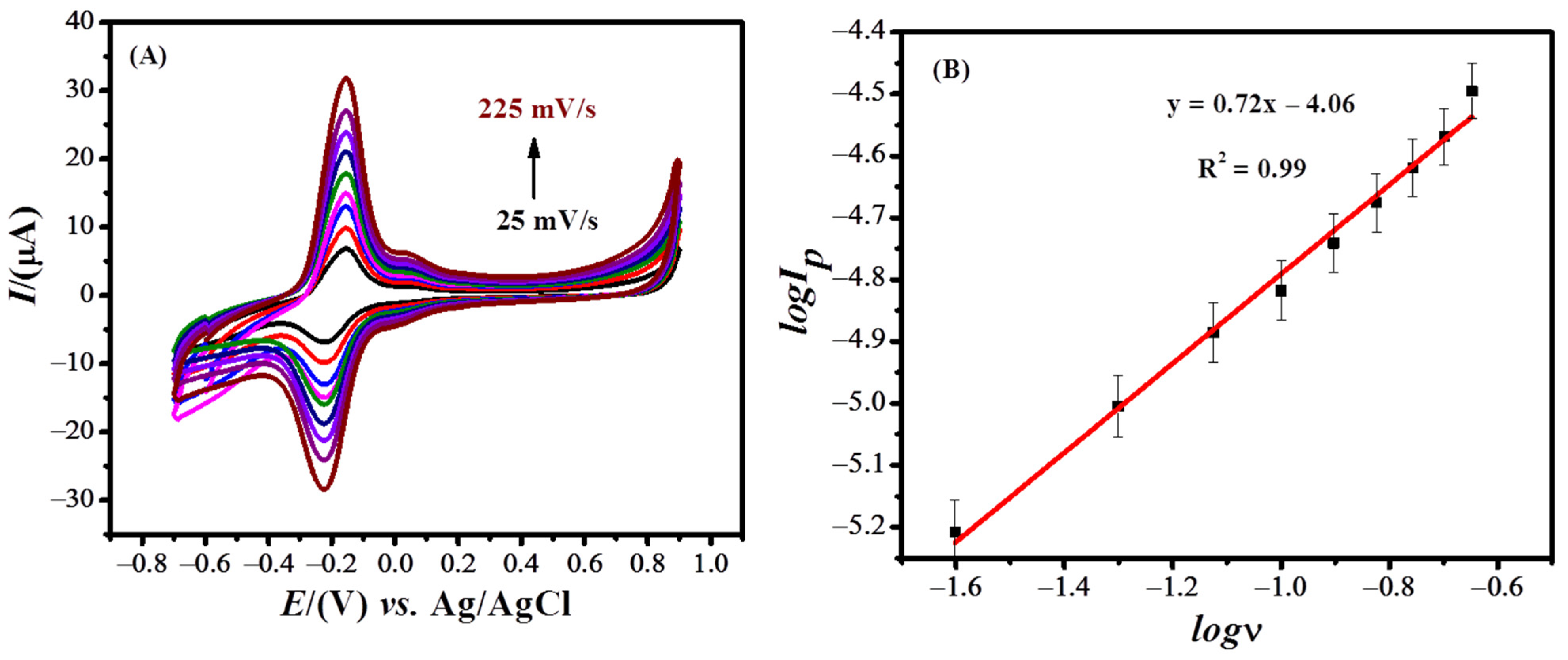 Catalysts 12 00306 g003
