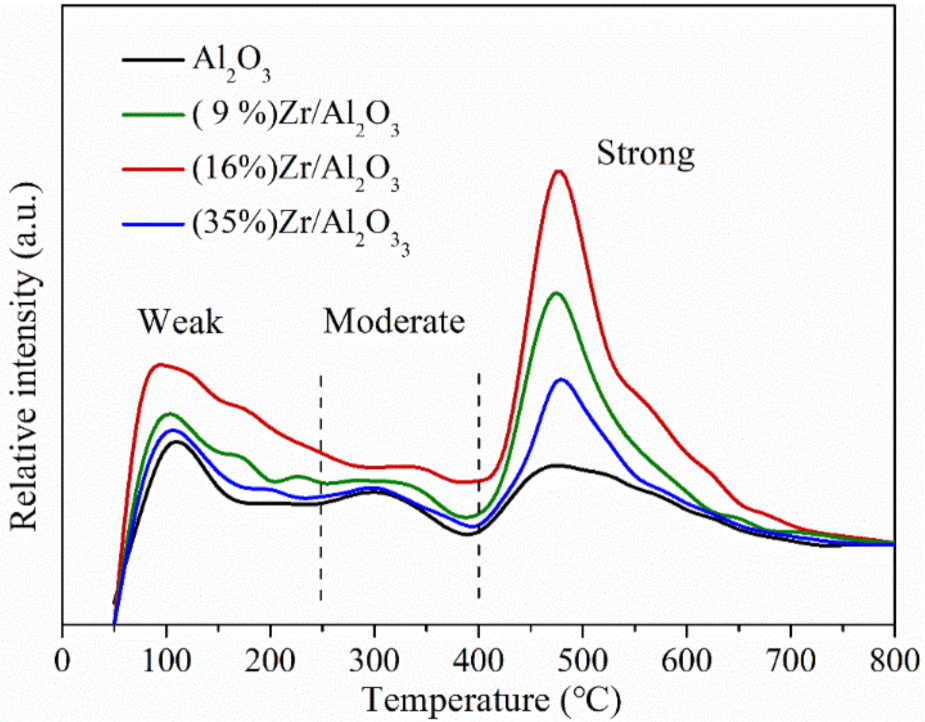 Catalysts 12 00313 g003 550