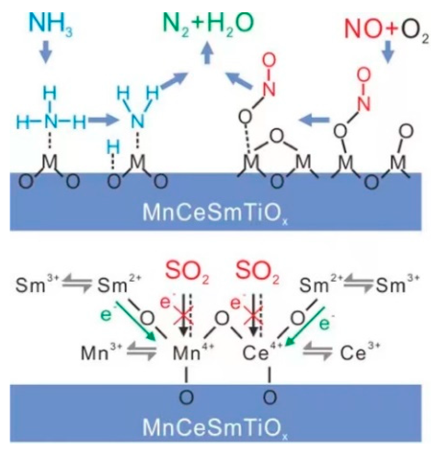 Low-Temperature SCR Catalyst Development and Industrial
