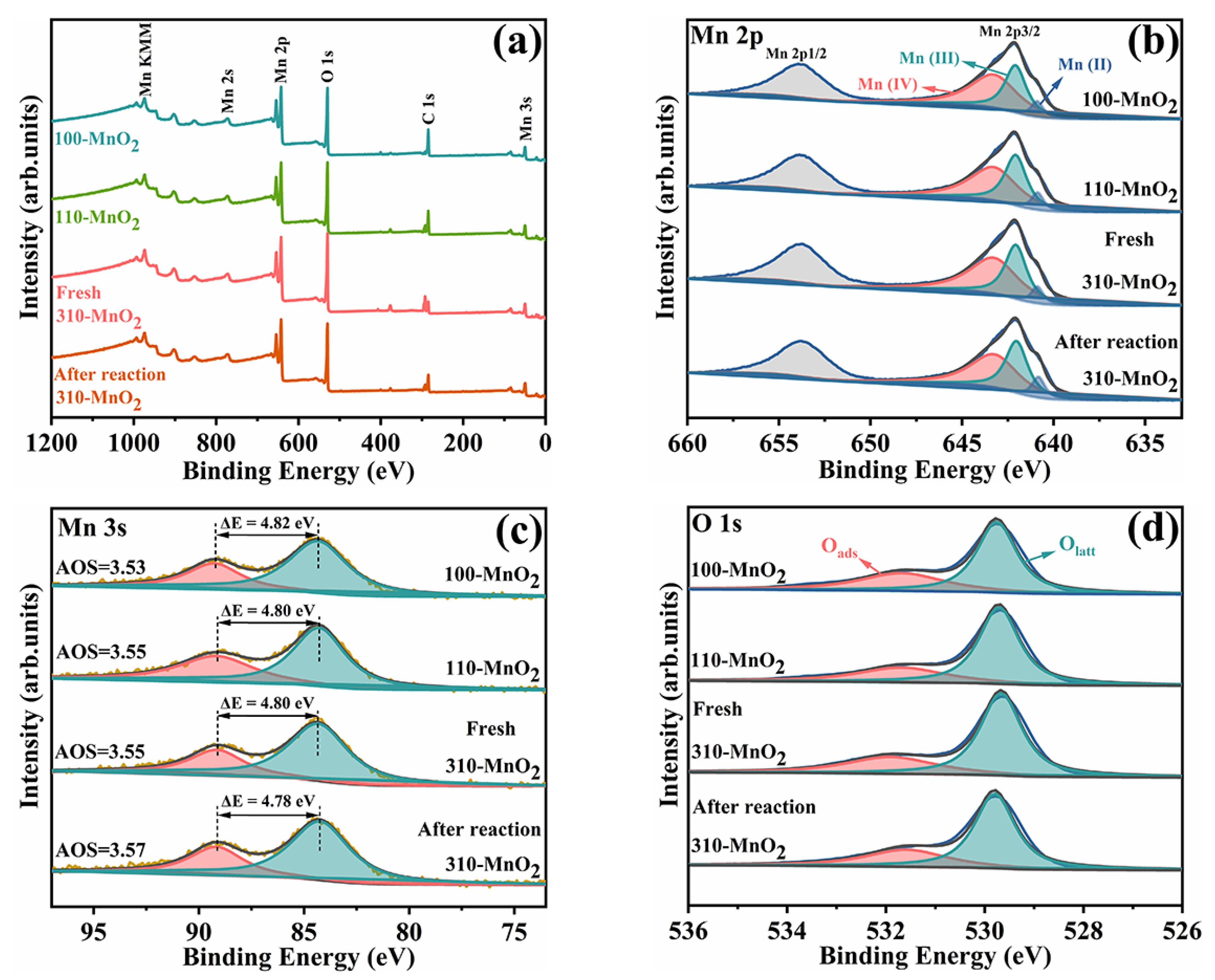 Catalysts 12 00342 g003 550