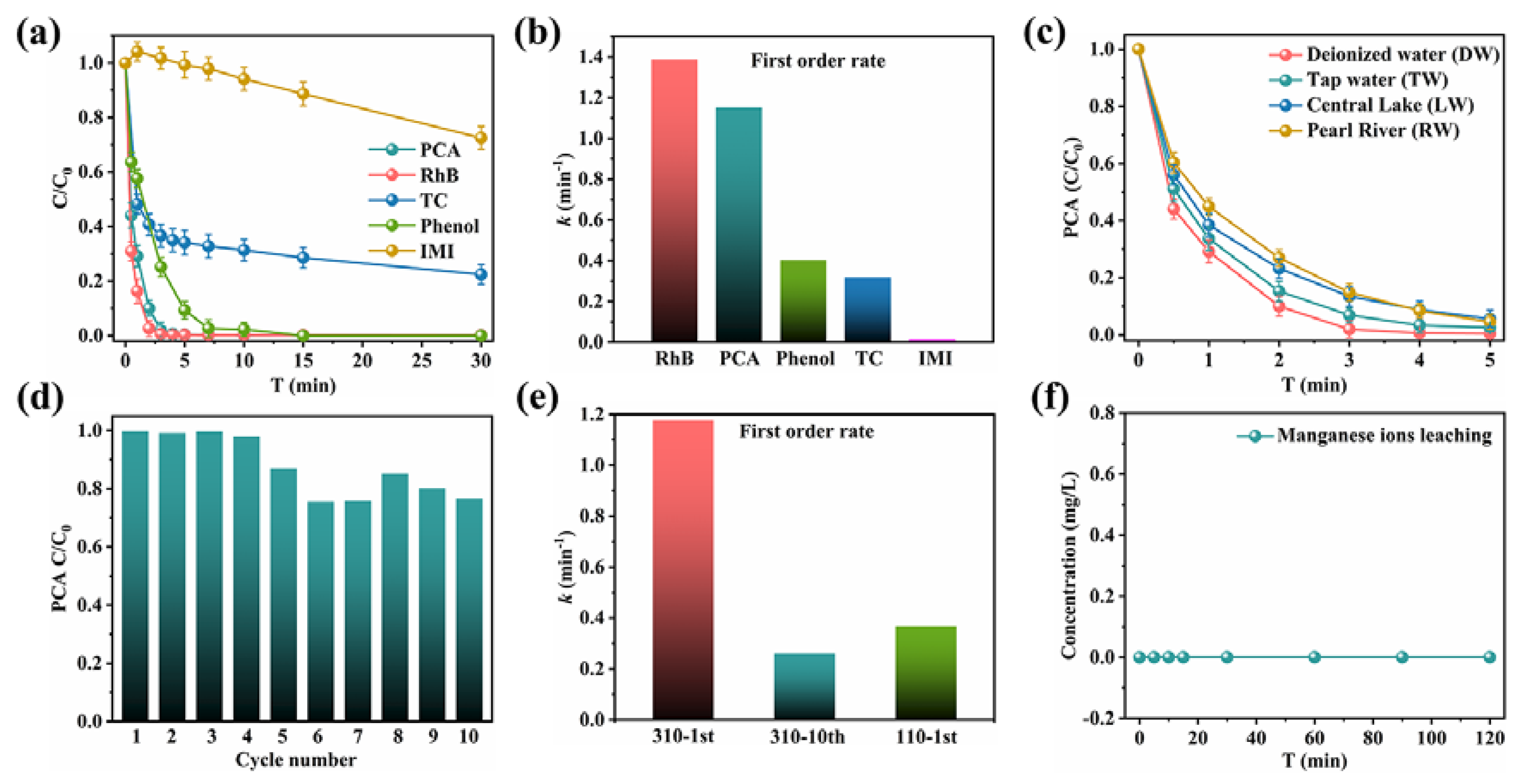Catalysts 12 00342 g006 550