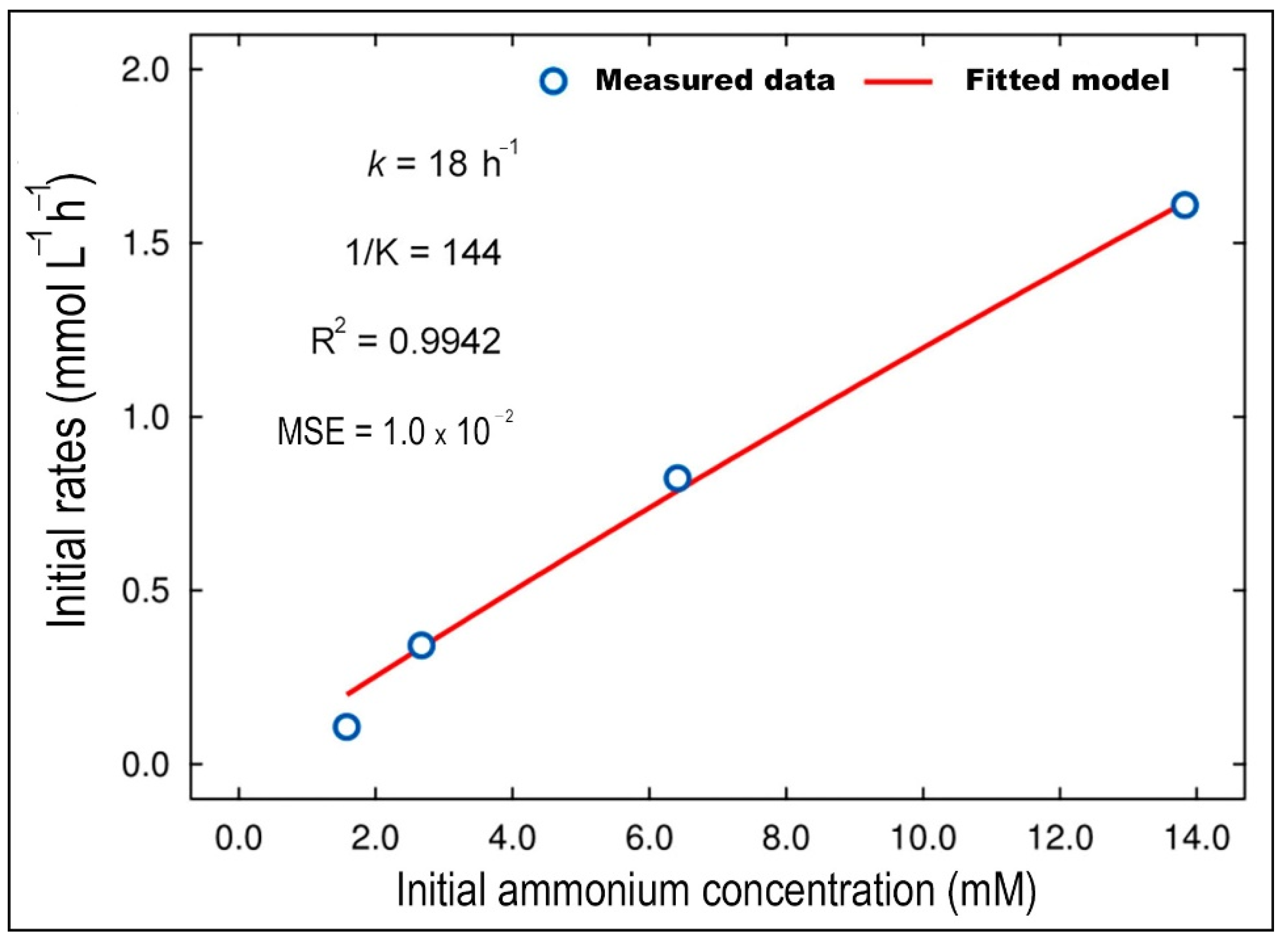 Catalysts 12 00352 g008 550