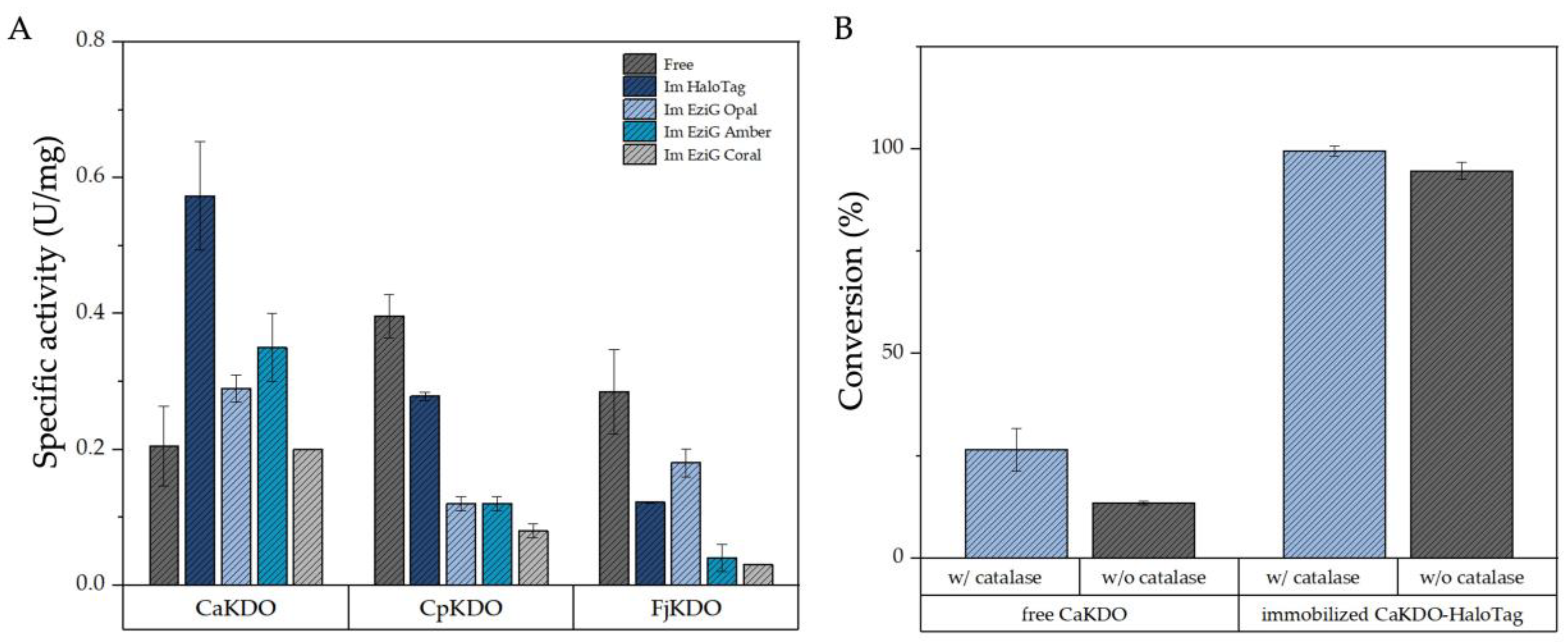 Catalysts 12 00354 g002 Catalysts 12 00354 g002