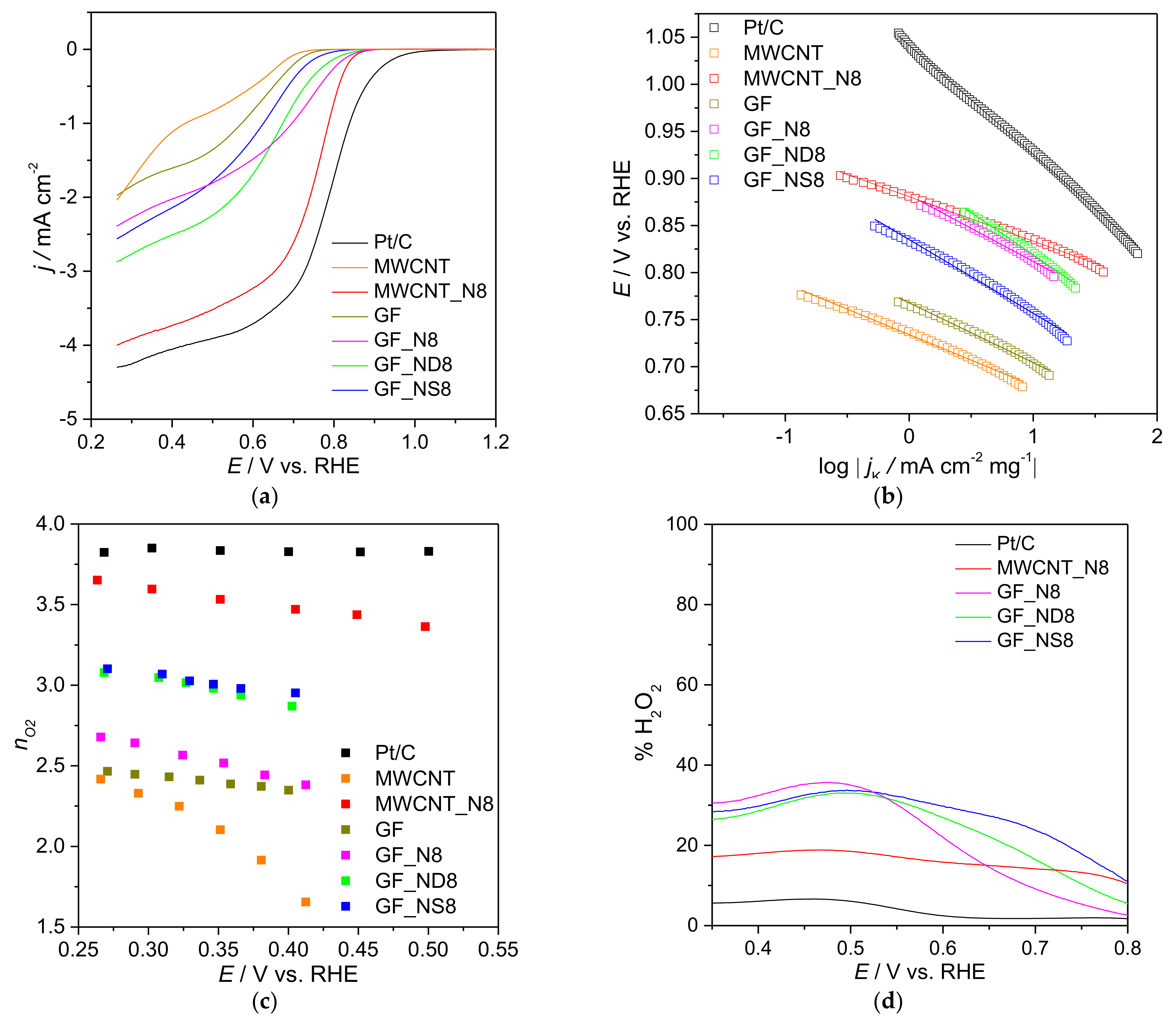 Catalysts 12 00357 g007
