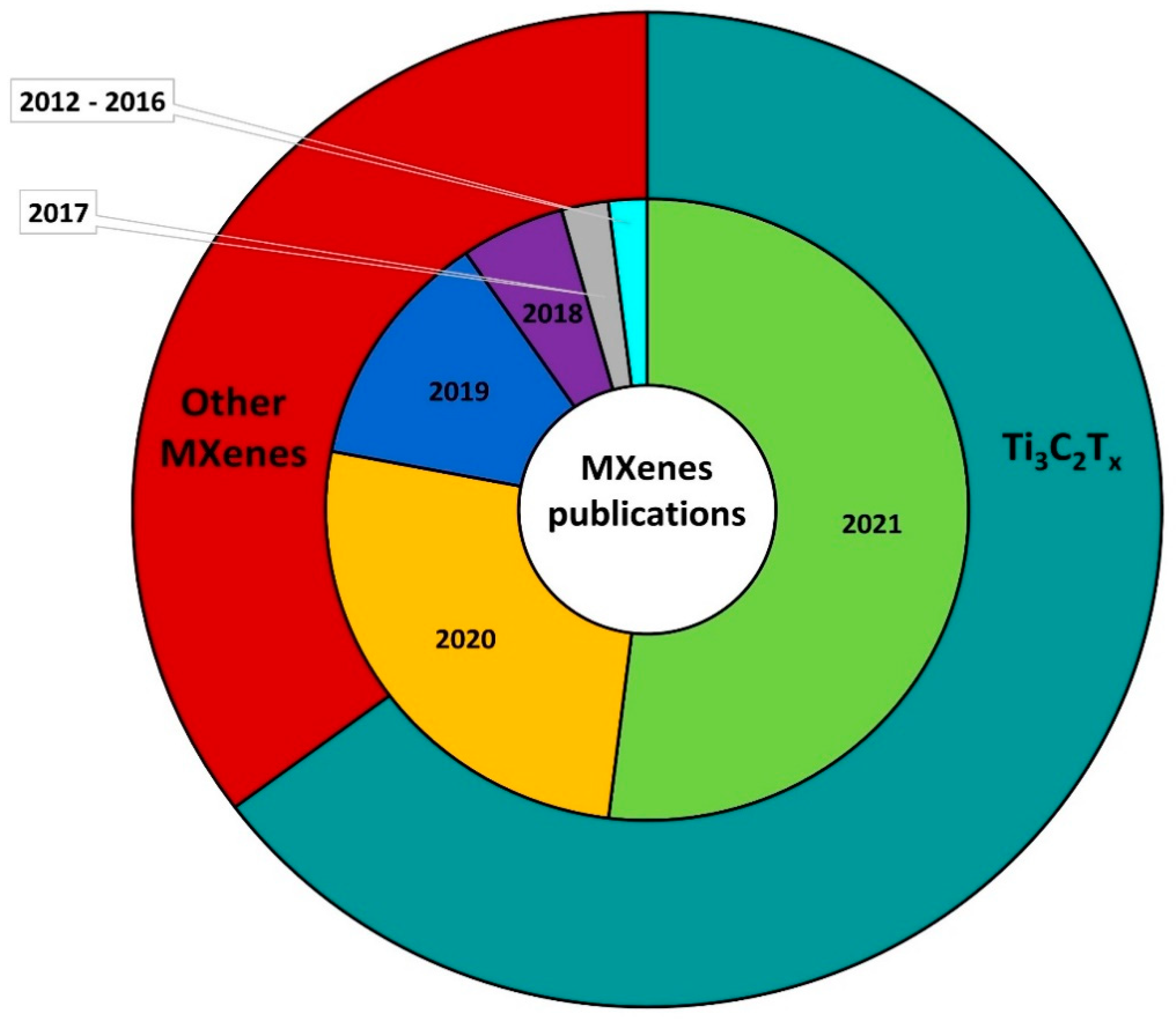 Catalysts 12 00358 g003