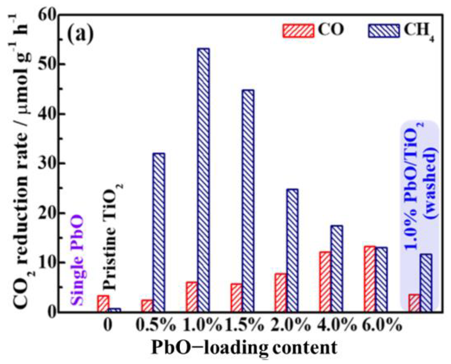 Catalysts 12 00372 g002 550