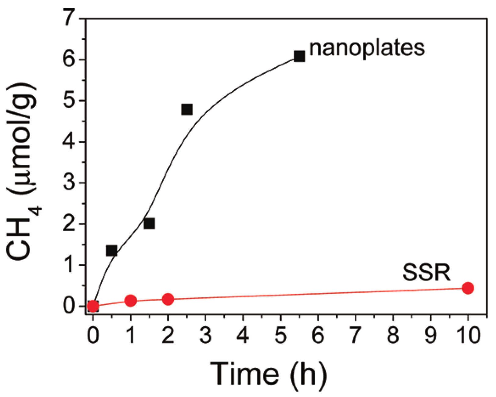 Catalysts 12 00372 g007 550